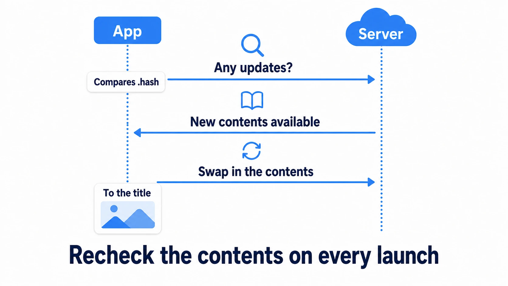 Sequence of the startup update check. The app compares the server's hash file; if it changed, it fetches the new catalog and swaps it in, optionally pre-downloads bundles, then proceeds to the title screen