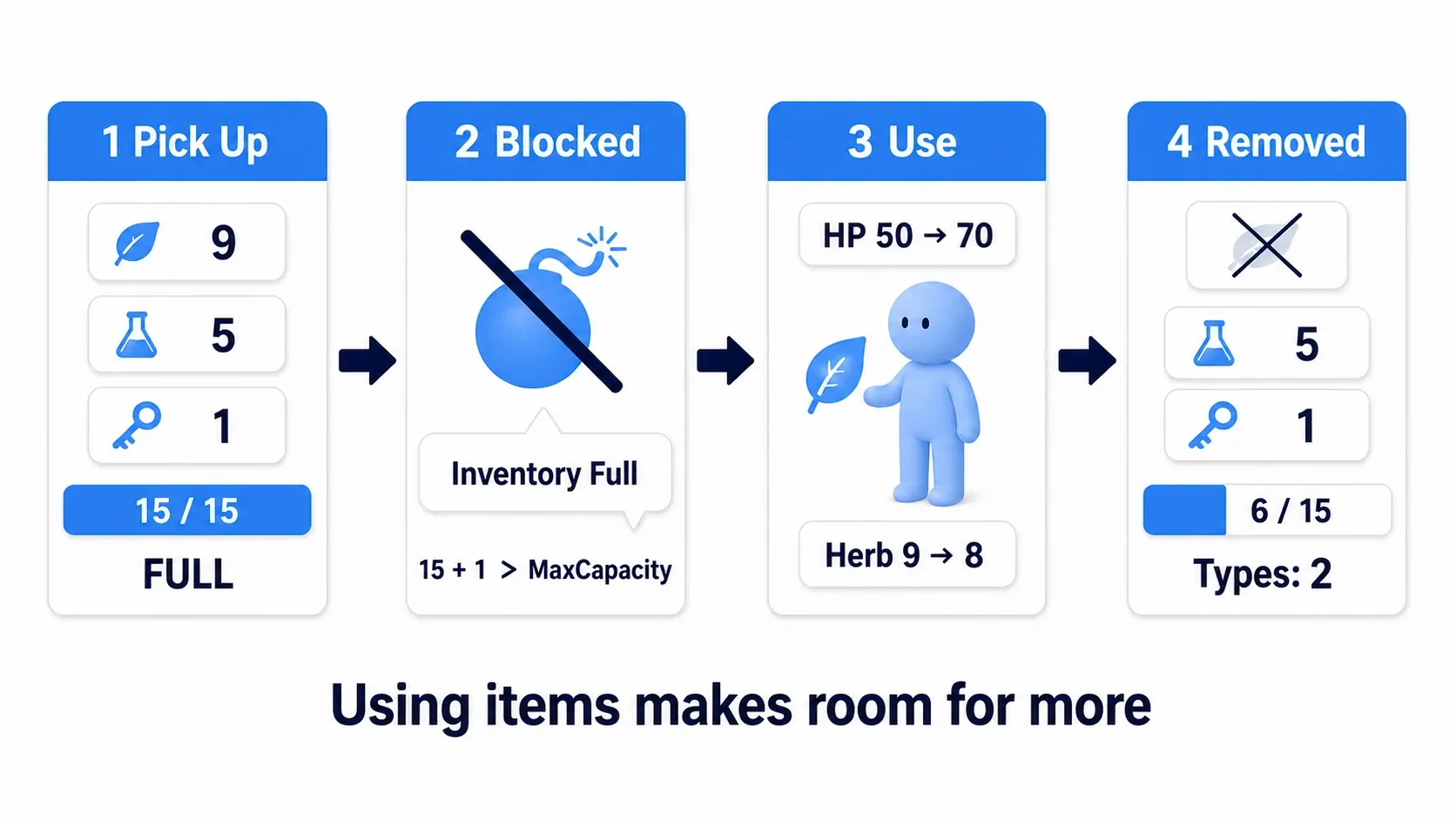 Flow showing 9 herbs, 5 potions, and 1 key totaling 15 and full, using an herb dropping it to 8, and running out reducing the type count to 2