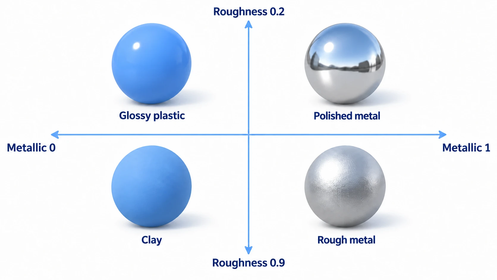 Four spheres with Metallic on the horizontal axis and Roughness on the vertical. Bottom left is clay, top left is glossy plastic, top right is mirror-like metal, and bottom right is rough metal