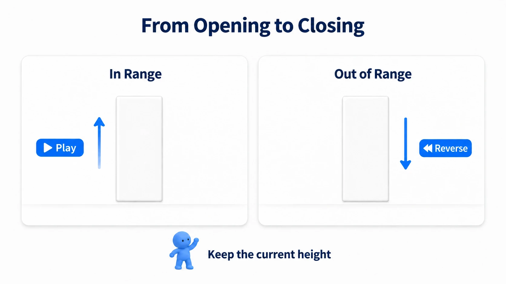Moving a door at the same height upward with Play inside the range and downward with Reverse outside it