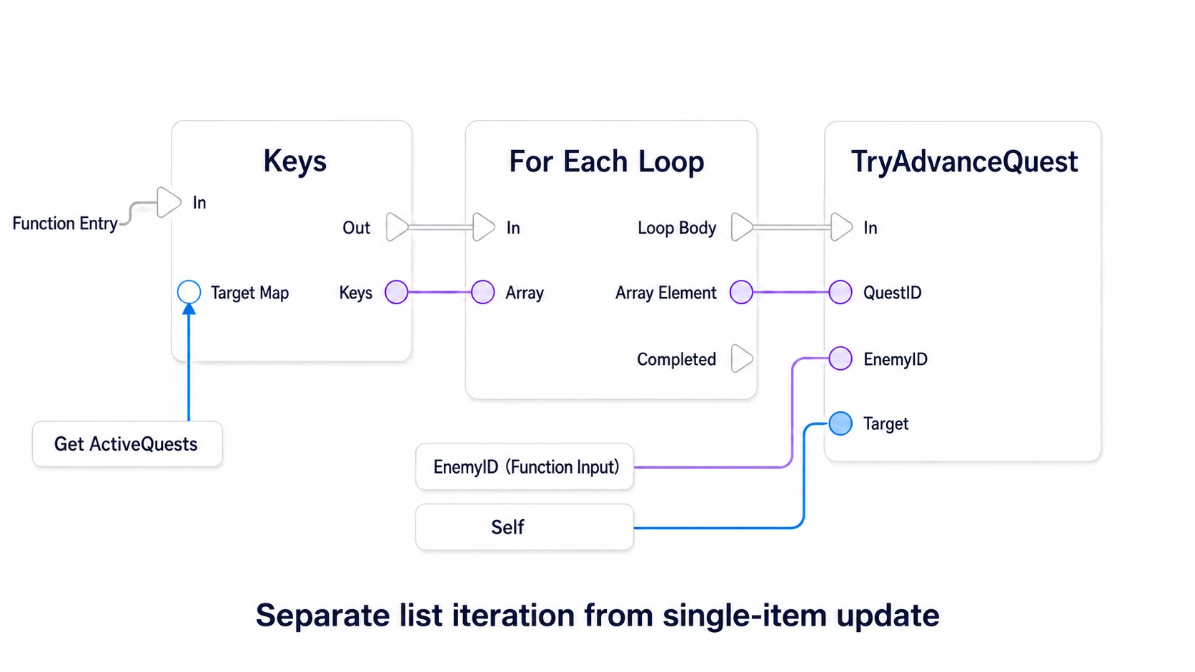Getting the QuestID list with Keys and calling TryAdvanceQuest one at a time from Loop Body
