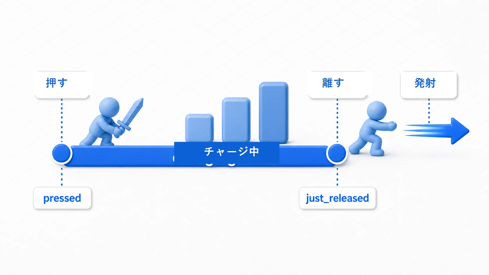 押している間はチャージが続き、離すと発射するチャージ攻撃の入力タイムライン