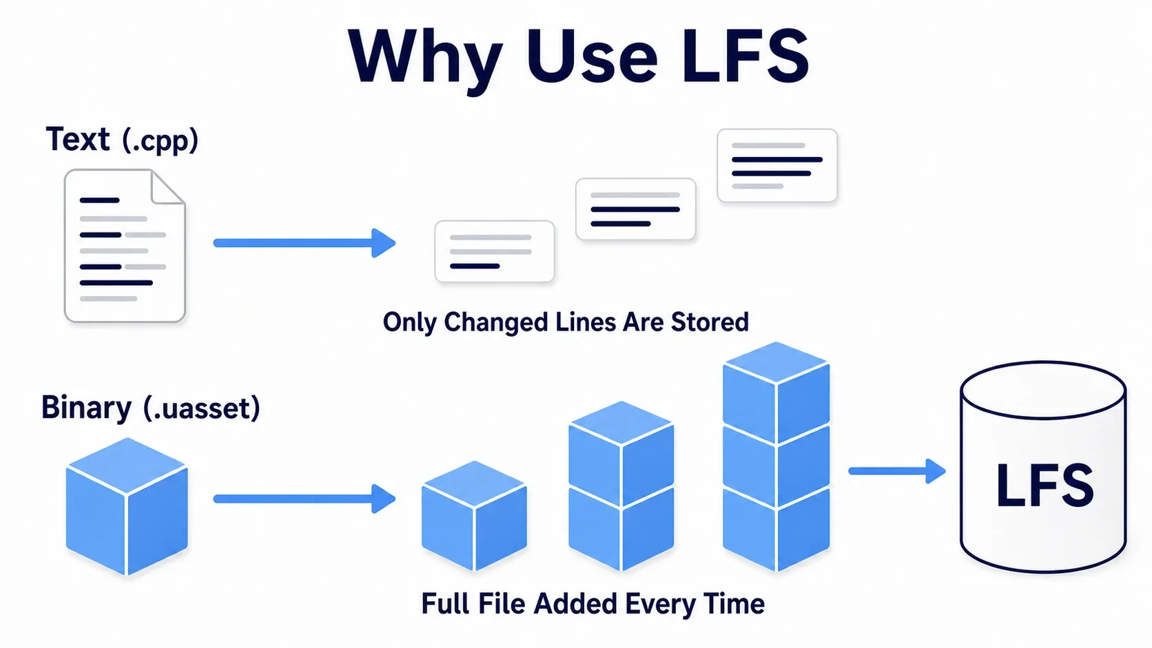Comparison diagram showing that text records only the changed lines, while binary uasset files stack an entire file copy into the history on every edit
