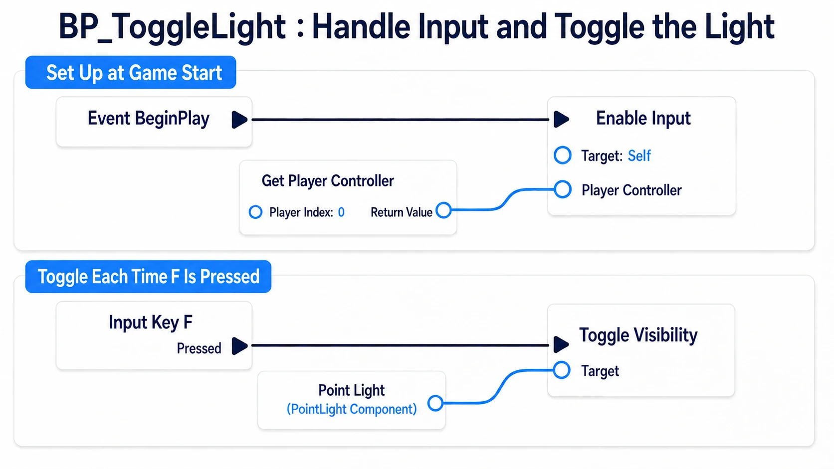 Top row: BeginPlay into Enable Input, receiving the result of Get Player Controller. Bottom row: F Pressed into Toggle Visibility, targeting the Point Light