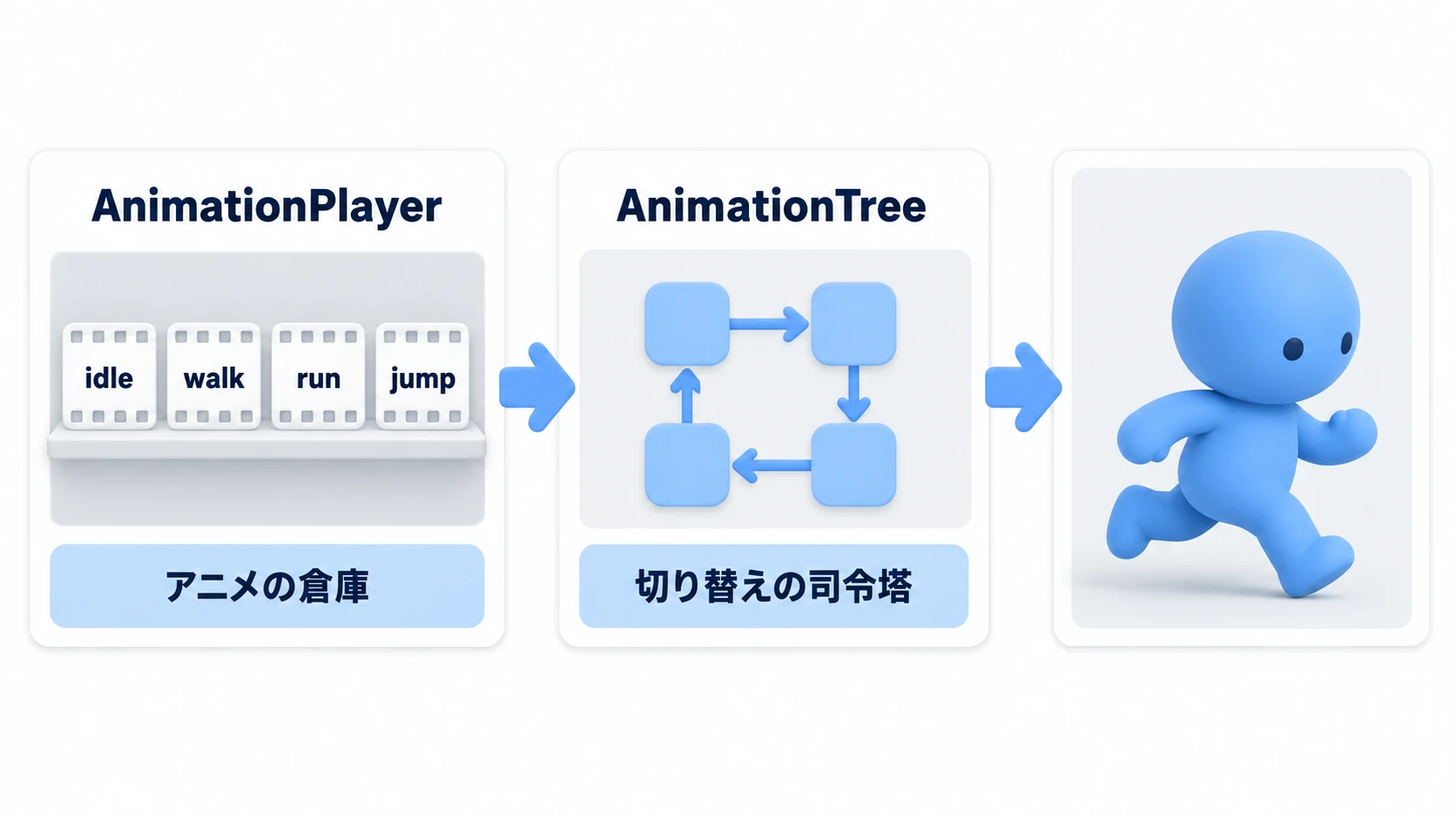 AnimationPlayer（アニメの倉庫）からAnimationTree（司令塔）を通ってキャラクターのアニメーションが実行される流れの図