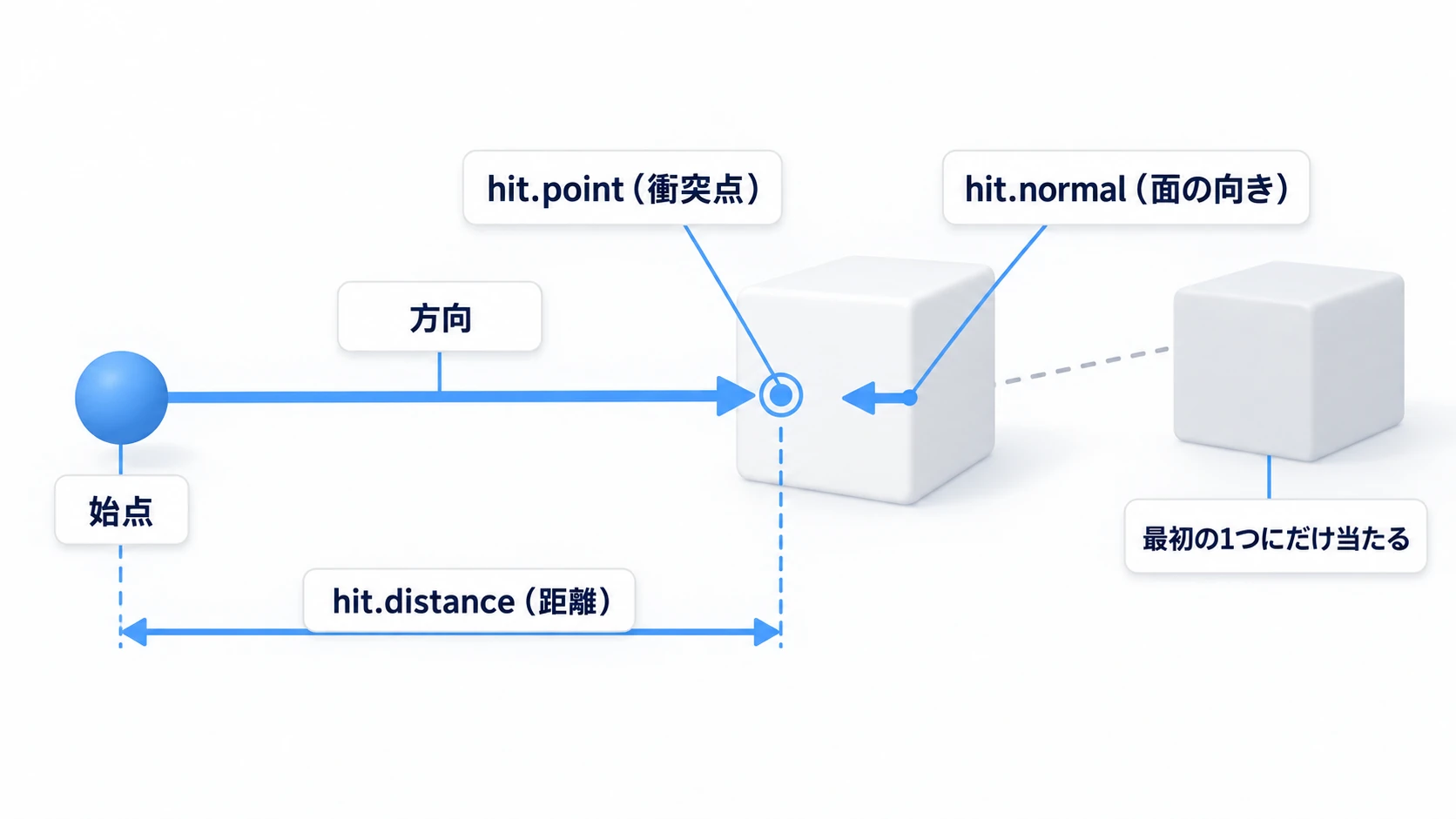 Rayの概念図。始点から方向へ伸びる光線が最初のColliderに当たり、RaycastHitとして衝突した相手・衝突点・距離の情報が返ってくる