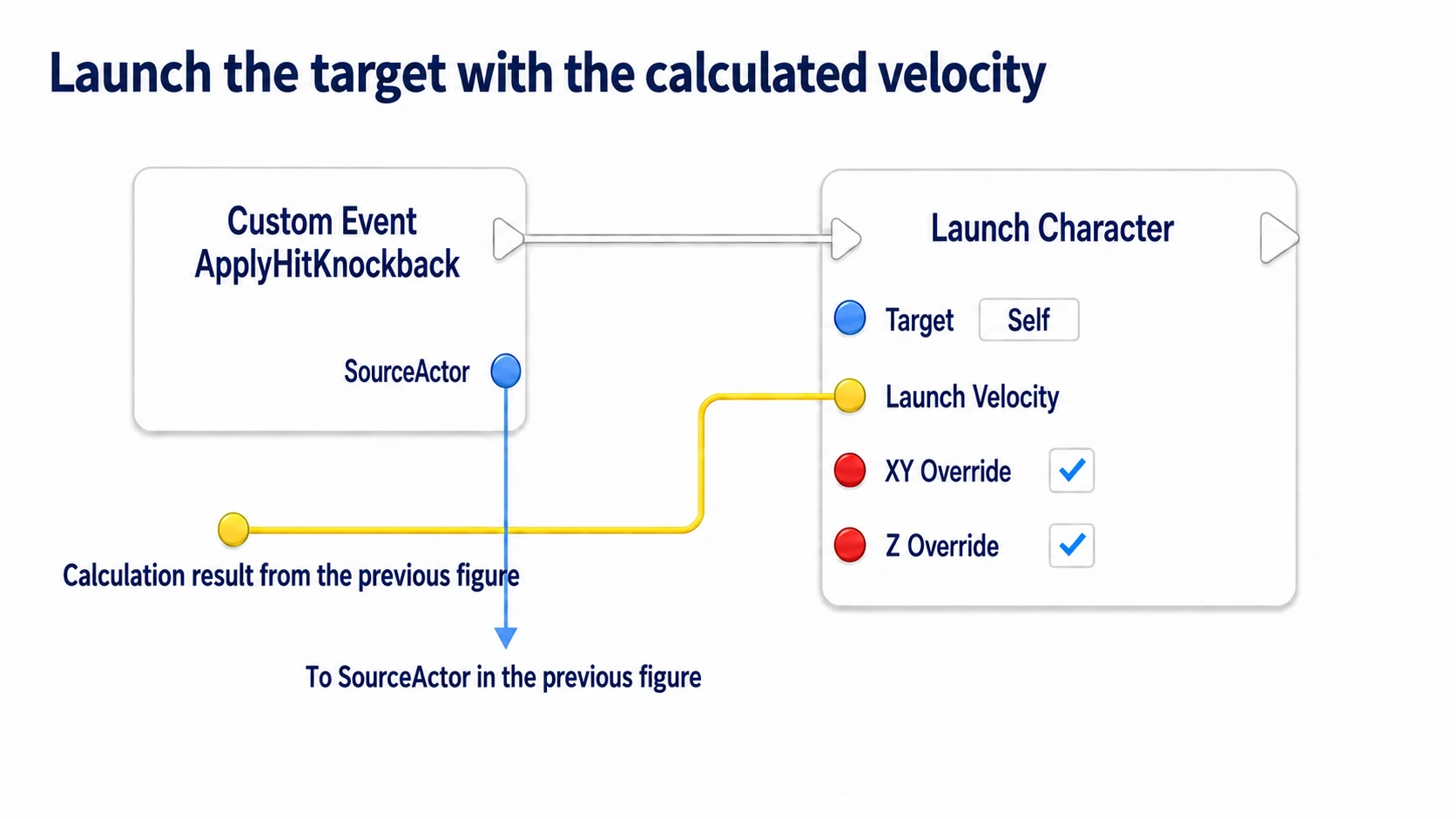 Passing ApplyHitKnockback's exec wire and the computed velocity to Launch Character
