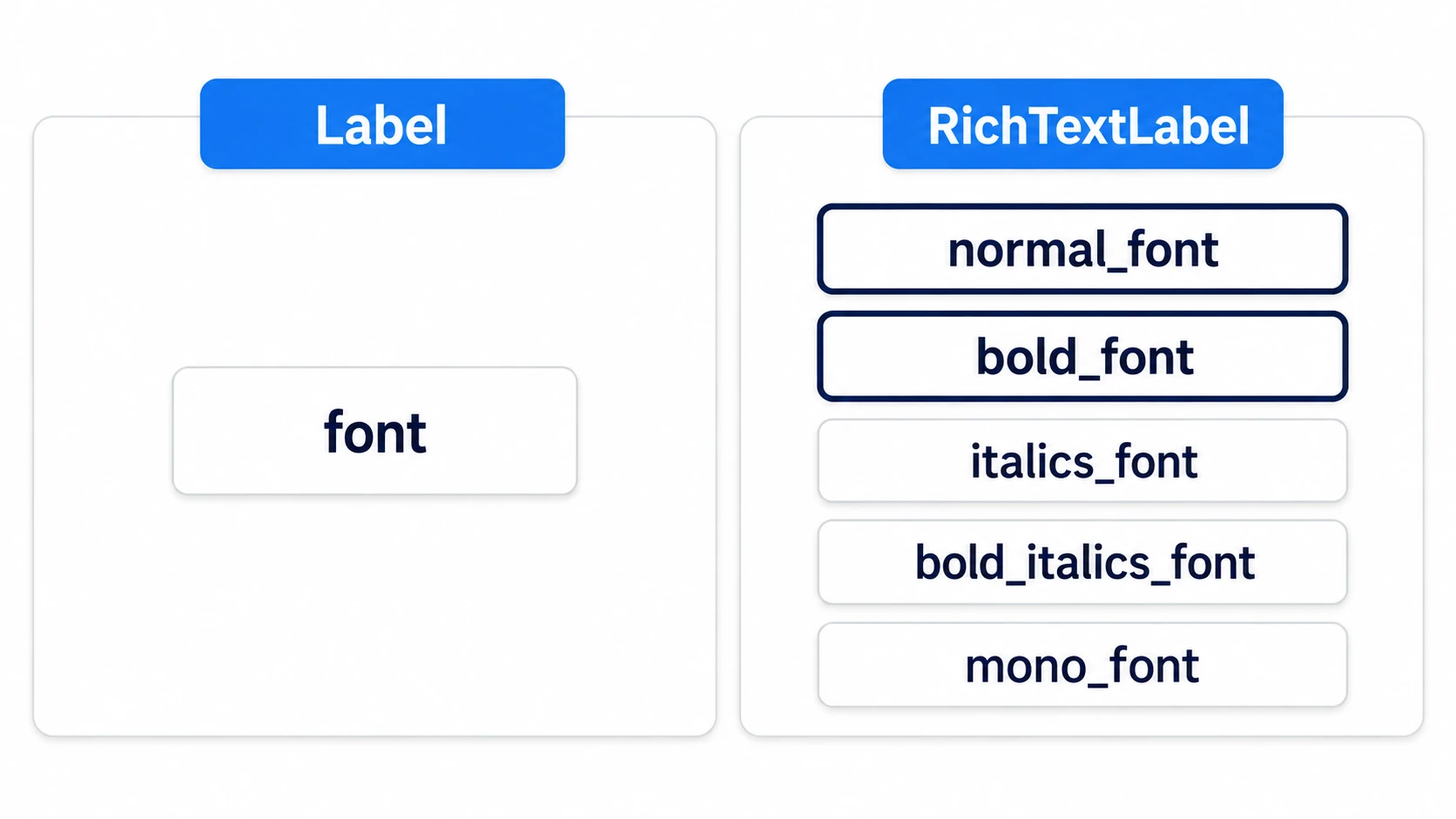 Labelのフォントの枠はfontの1つだけ。RichTextLabelはnormal_fontやbold_fontなど5つの枠に分かれている