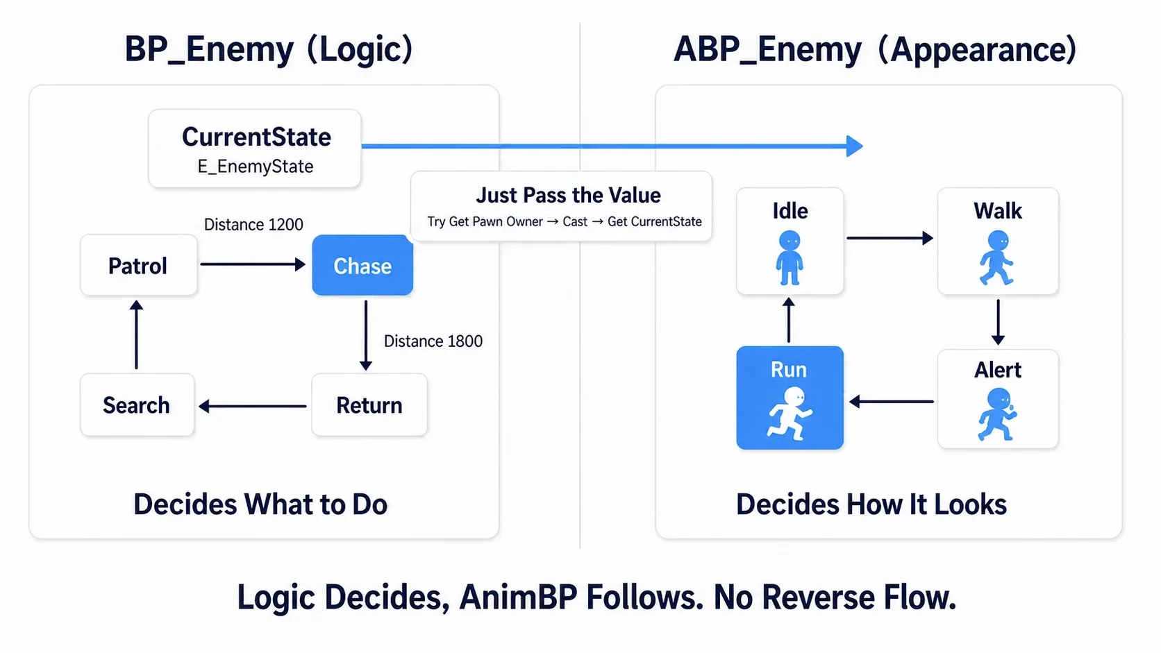 On the left, logic state managed by a Blueprint Enum; on the right, visual state managed by the AnimBP State Machine, with a value passed between them to stay in sync