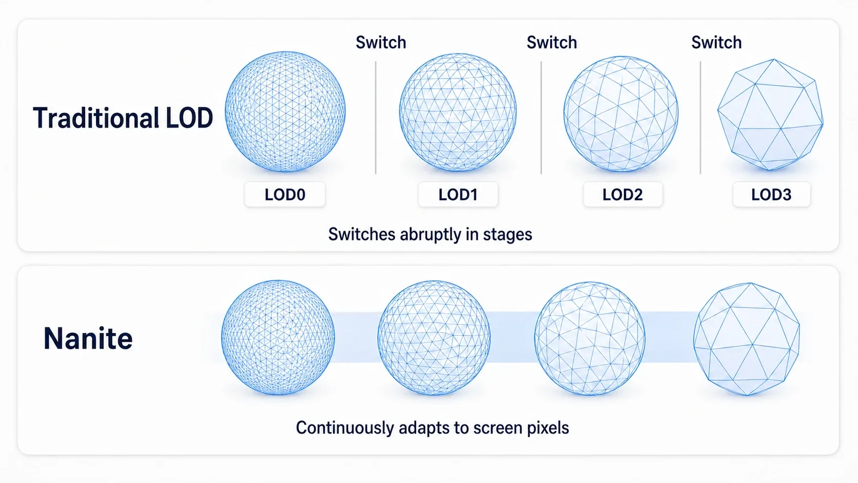 Comparison diagram showing traditional LODs switching in discrete steps versus Nanite continuously choosing detail based on screen pixels