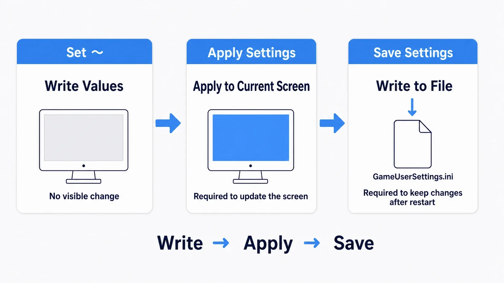 Three stages side by side: writing the value, applying it to the screen, and saving it to a file