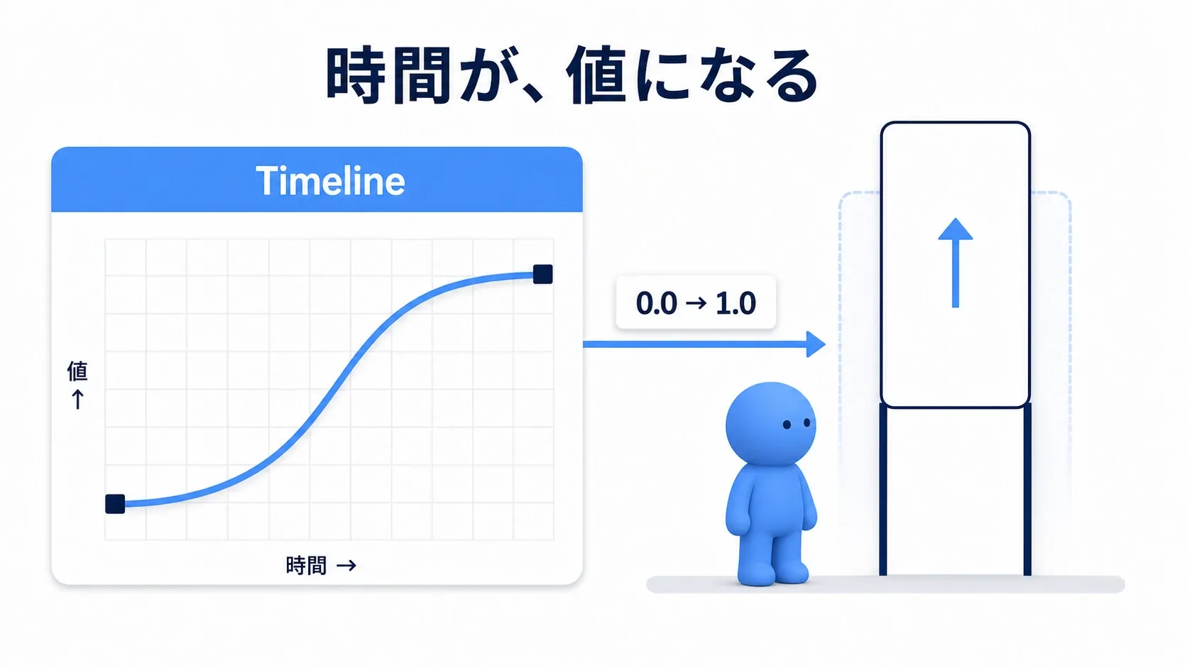 時間軸に沿ったカーブから値が出力され、扉が動くイメージ