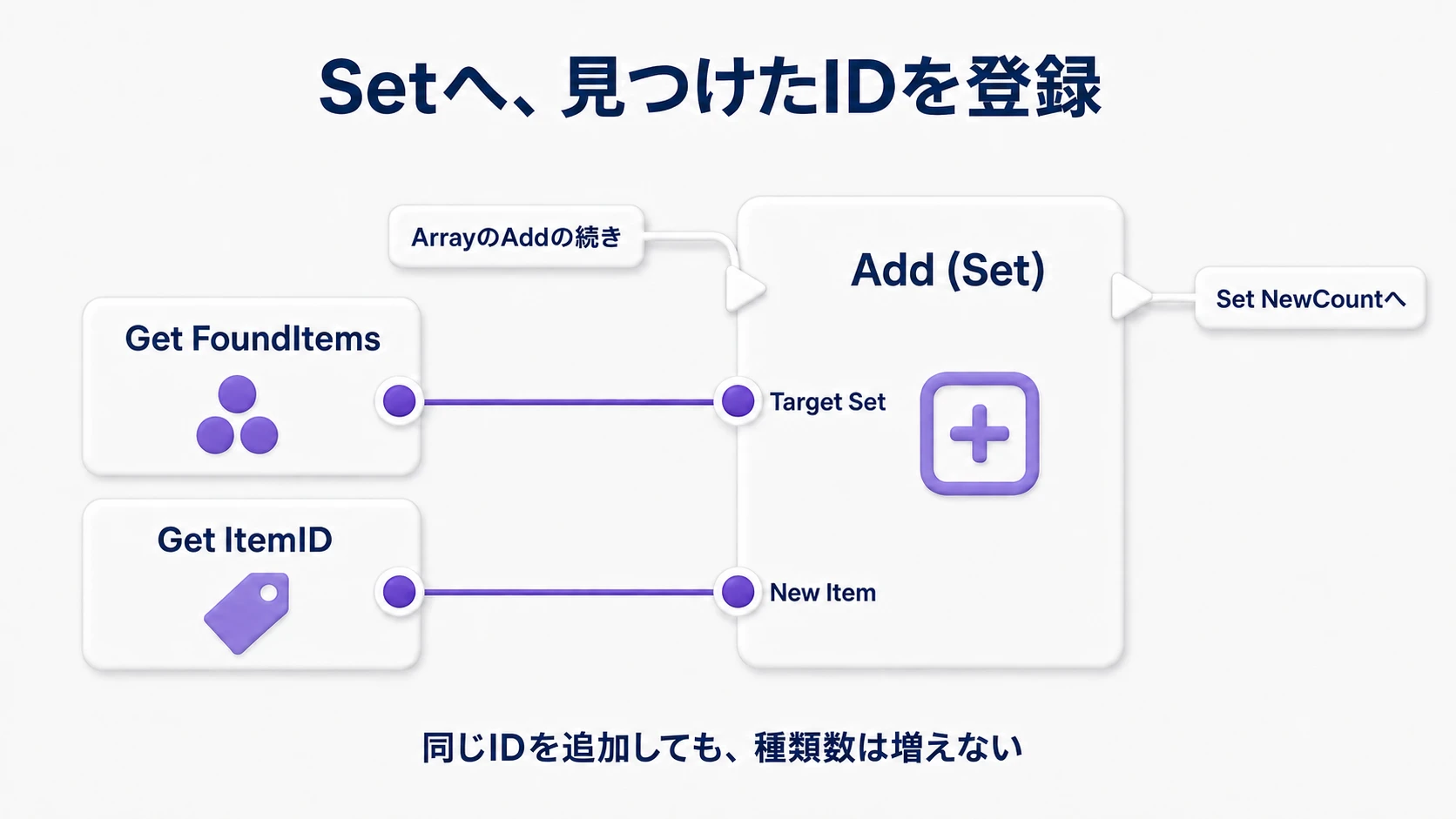 FoundItemsをSetのAddのTarget Setへ、同じItemIDをNew Itemへ渡す