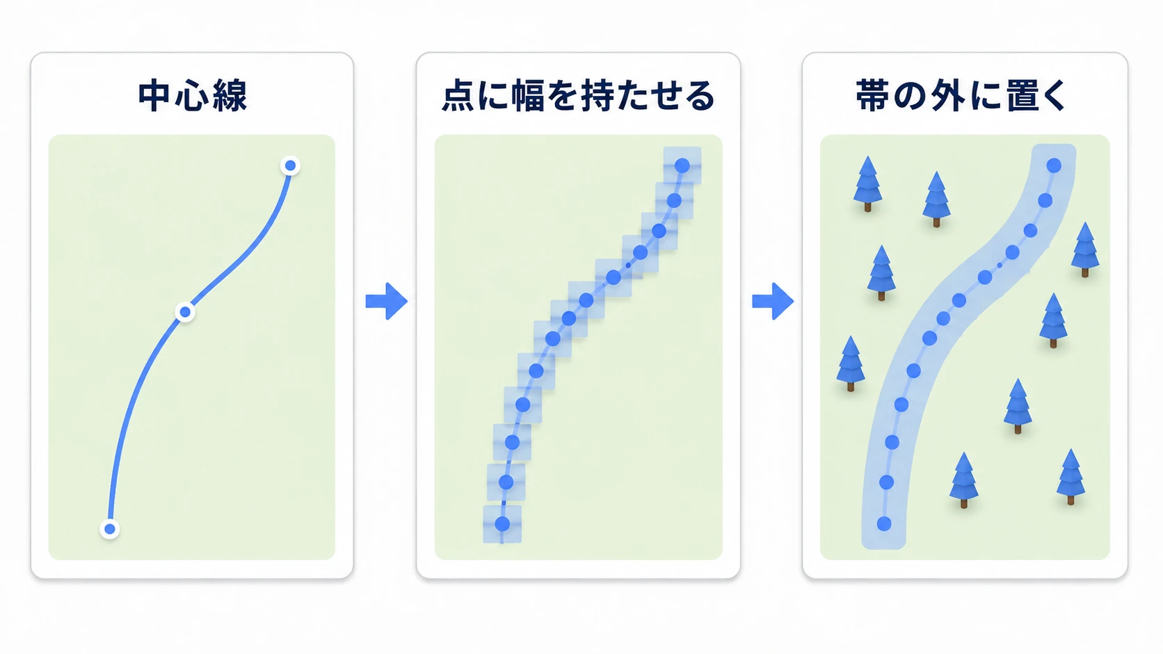曲線上の点が持つ四角い範囲を重ね、道の周りを除外する帯にする上面図