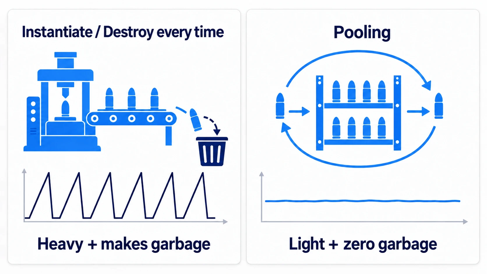 Comparison of the Instantiate/Destroy-every-time approach and pooling. On the left, repeated creation and destruction makes the load graph full of spikes; on the right, the pool's cycle keeps the load graph flat