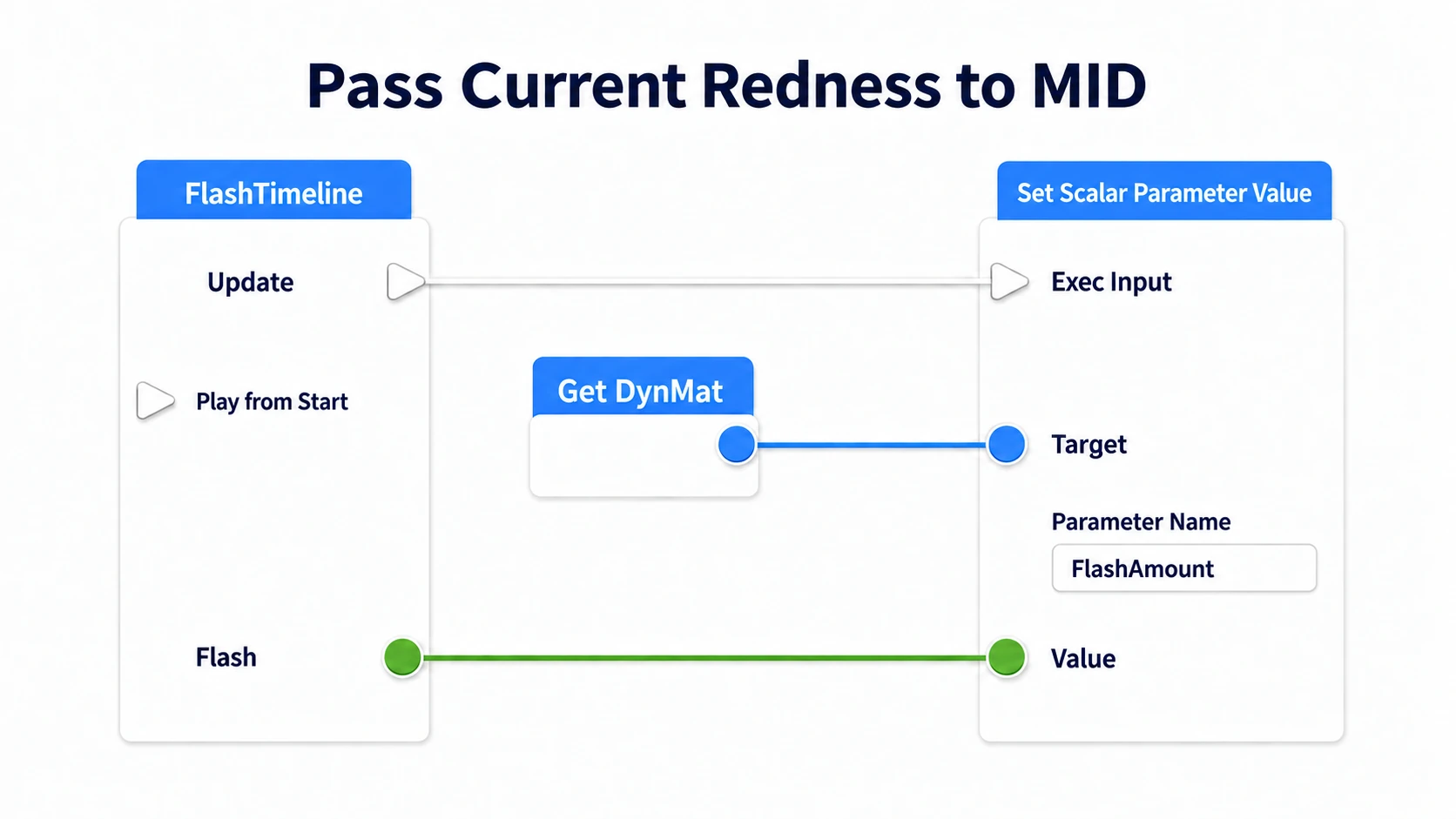 Three connections: the Timeline's Update to the Set's exec input, Flash to Value, and DynMat to Target