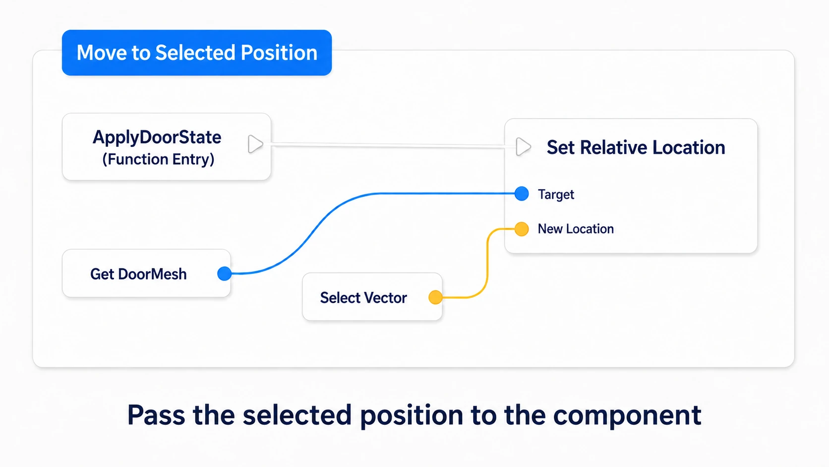 Wiring the function's exec, DoorMesh into Target, and the chosen Vector into New Location on Set Relative Location