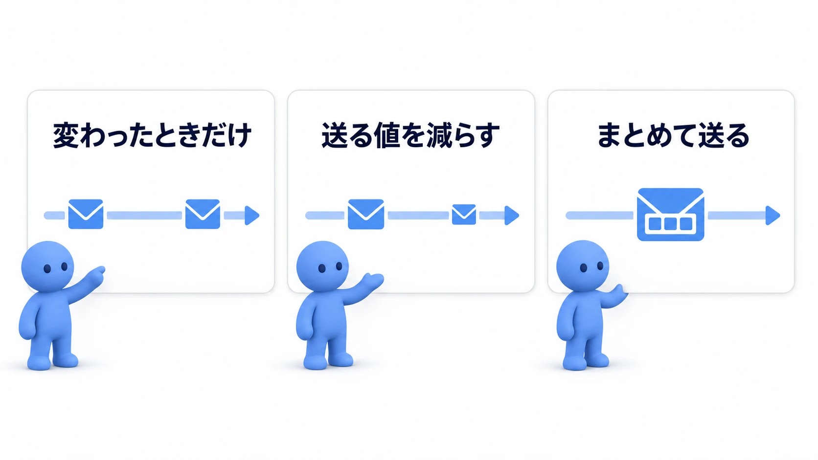 送る回数・送る量・送るまとまりを減らす