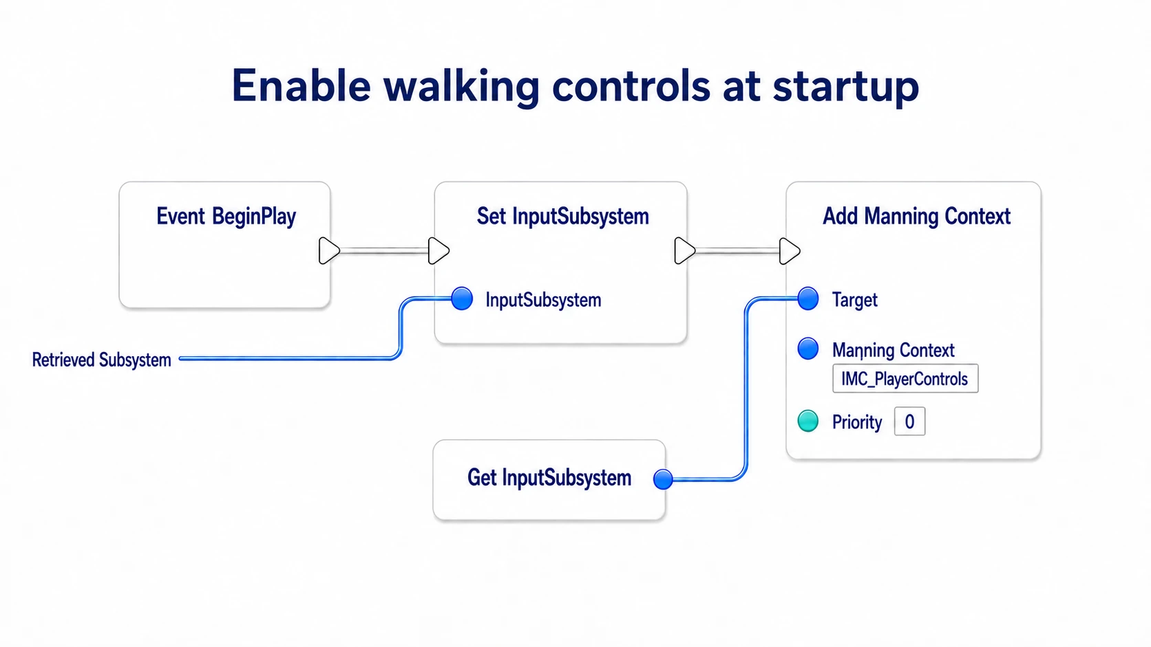 At BeginPlay, remembering the Subsystem and enabling IMC_PlayerControls