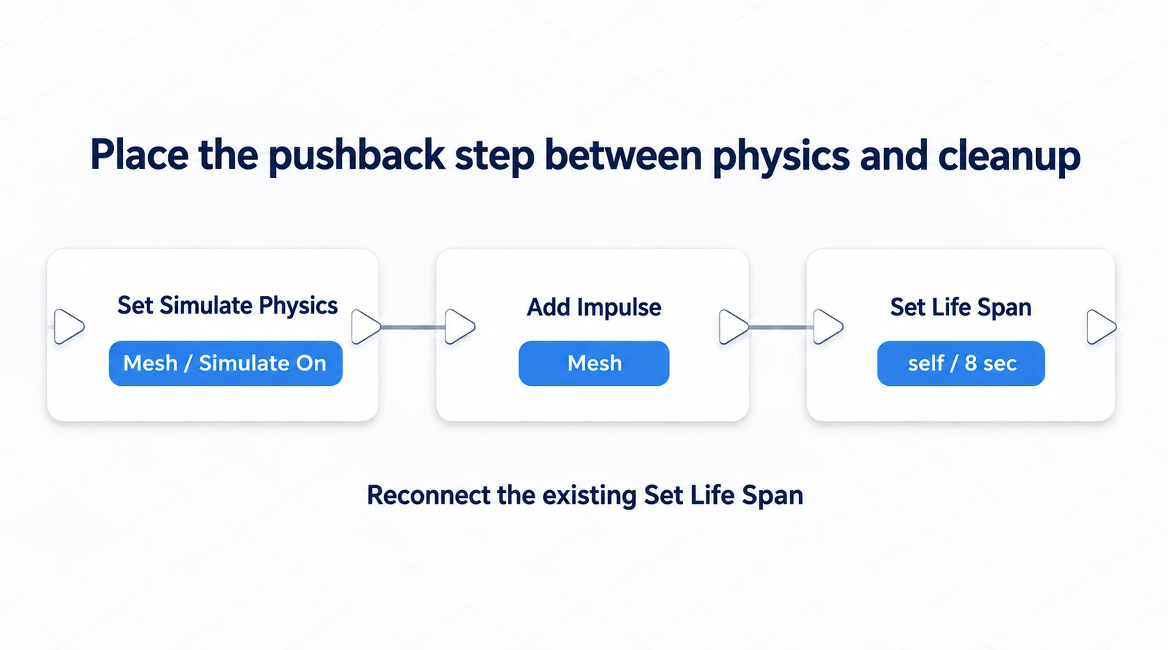 Inserting Add Impulse between enabling physics and the existing Set Life Span