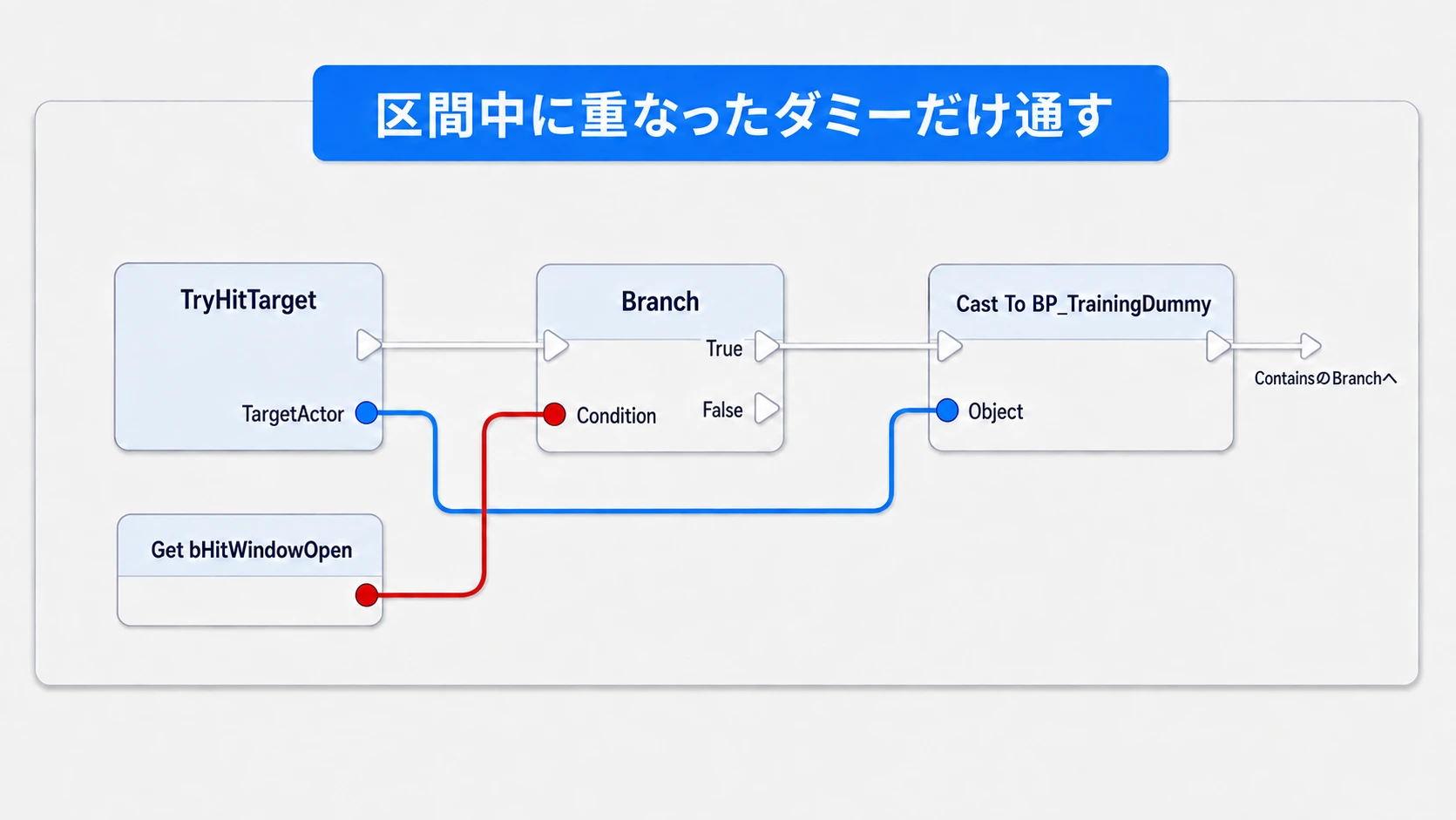 判定区間内かを調べ、Castでダミーだけを対象にする