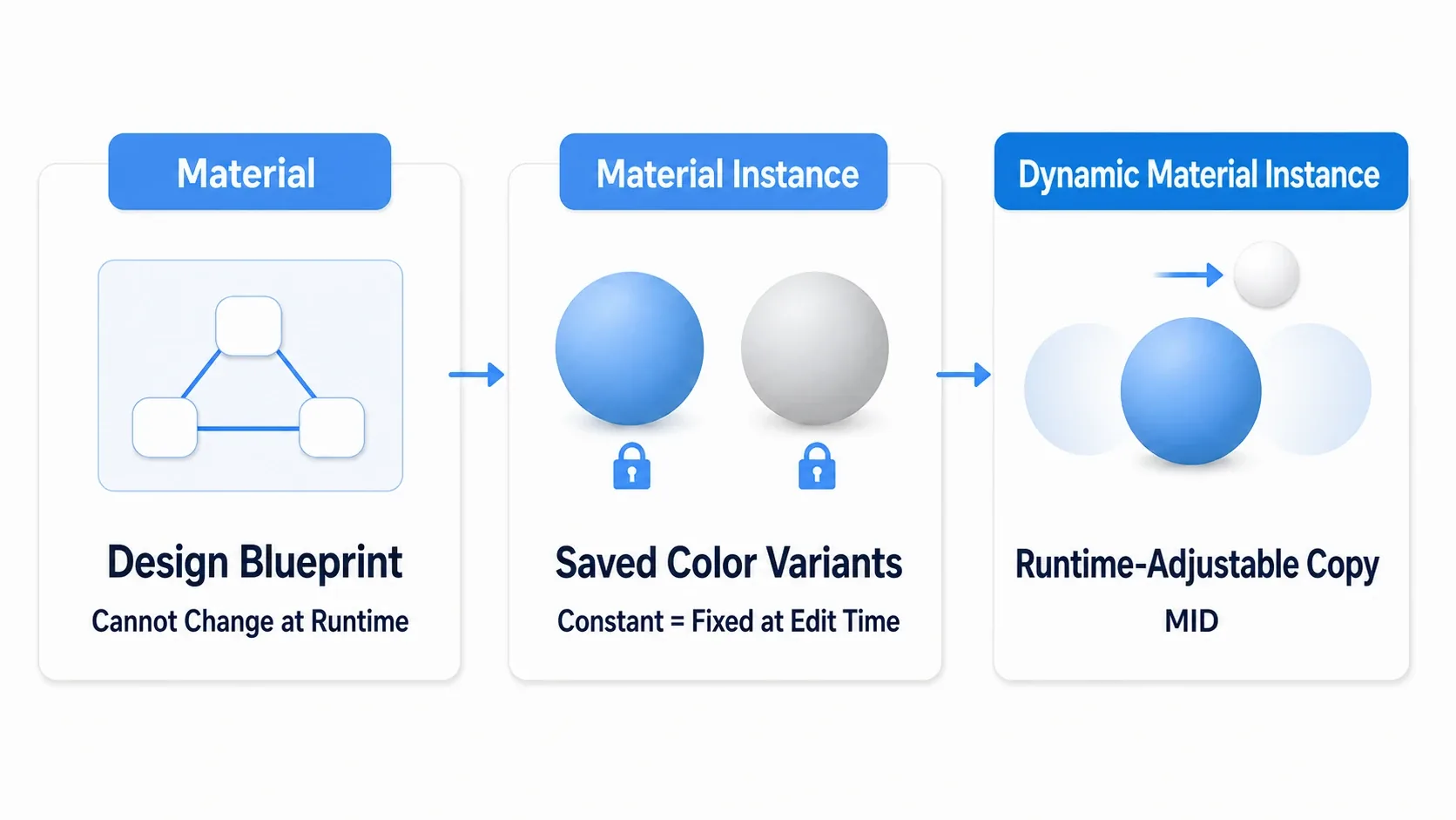 Diagram showing Material, Material Instance Constant, and Material Instance Dynamic as three tiers: the blueprint, a saved color variant, and a runtime-adjustable copy