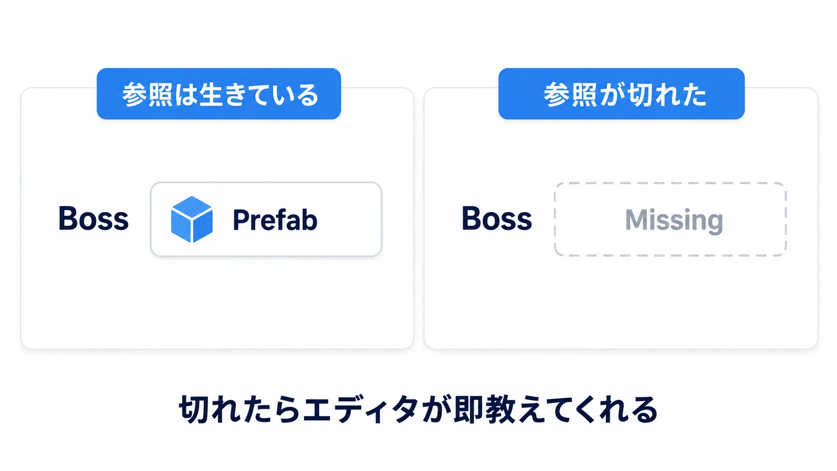 直接参照の安全性の図。MonoBehaviourのInspectorスロットにプレハブを直接ドラッグして割り当てる。参照先をリネーム・削除するとスロットがMissing(赤)になりエディタが即座に警告するため、壊れてもすぐ気づける