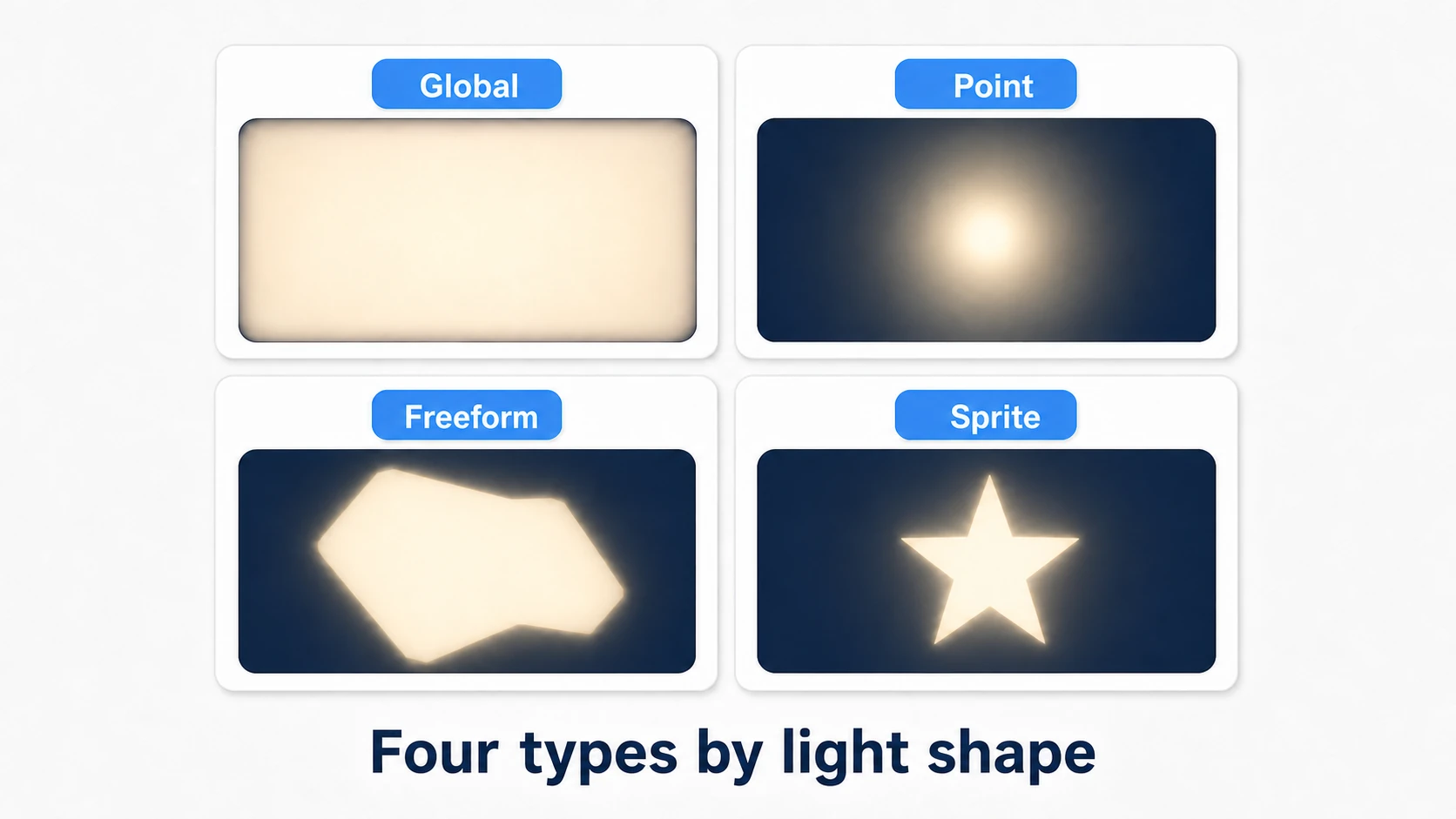 Comparison of the four Light 2D types: Global lights the whole screen uniformly (ambient), Point spreads in a circle from a point, Freeform lights a free polygon shape, and Sprite lights in the shape of a sprite — showing how each illuminates differently