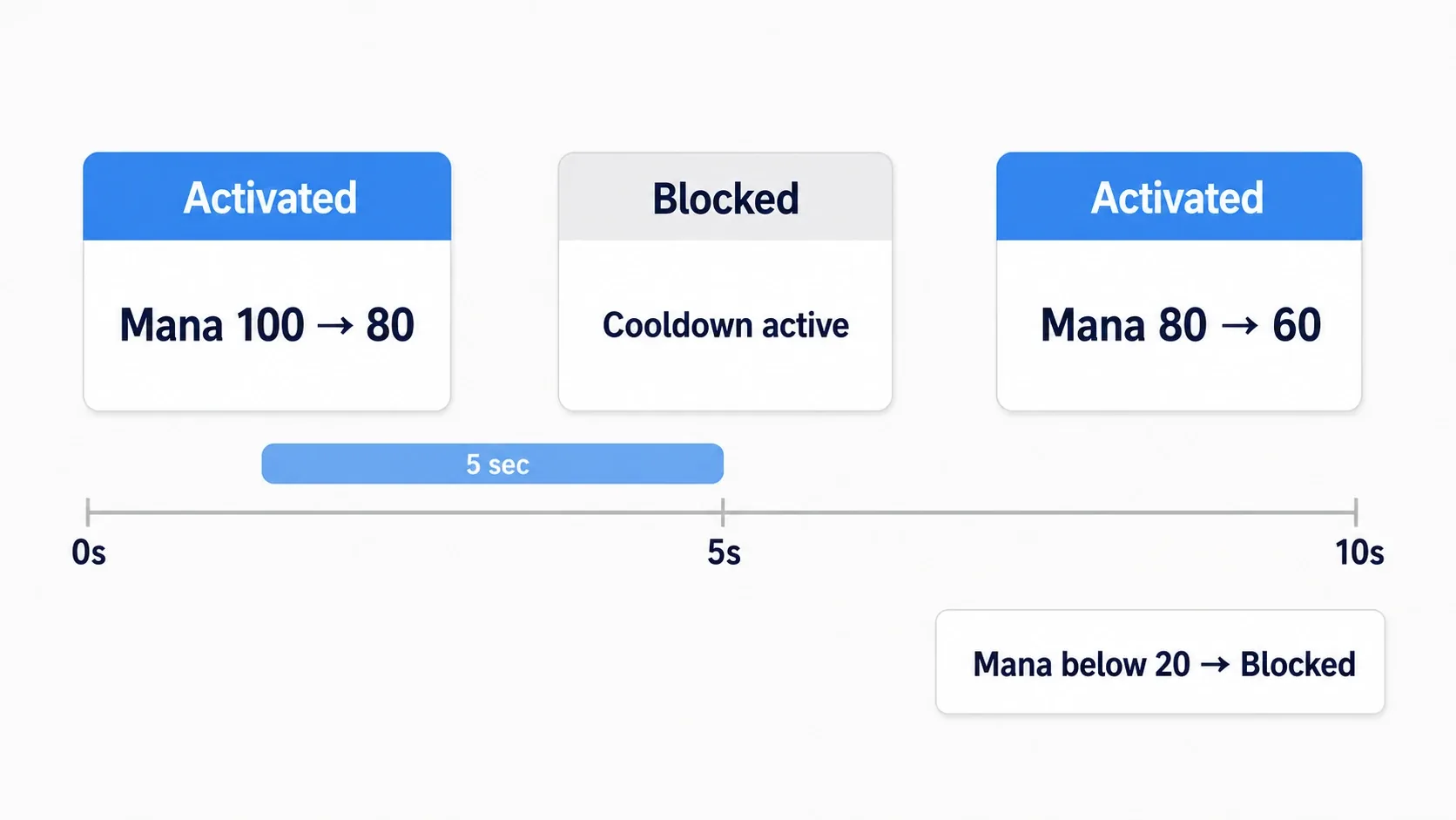 A timeline showing MP going from 100 to 80 when the fireball is cast, reactivation blocked for 5 seconds, and no activation below 20 MP