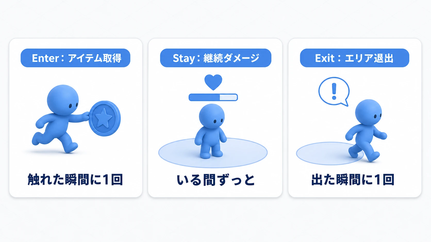 Enter・Stay・Exitの実例。Enterはコインの取得(触れた瞬間に1回)、Stayは毒沼での継続ダメージ(いる間ずっと)、Exitはセーフエリアからの退出検知(出た瞬間に1回)