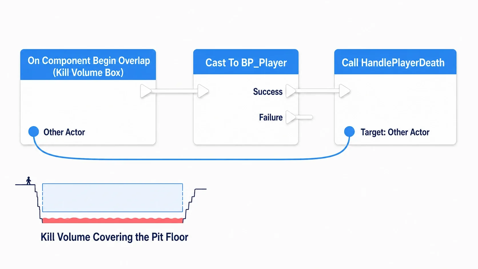 A large Box Collision Kill Volume laid across the bottom of the void, calling death logic the instant a fallen player overlaps it