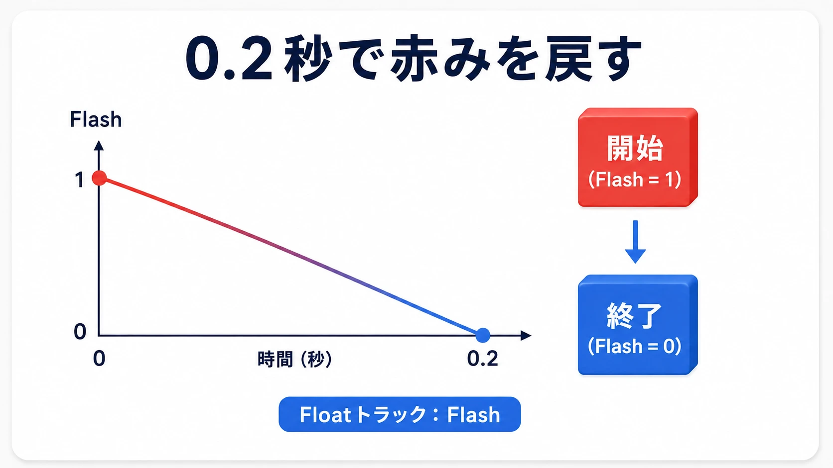 FloatトラックFlashを0秒で1、0.2秒で0にする直線と赤から青へ戻る対応