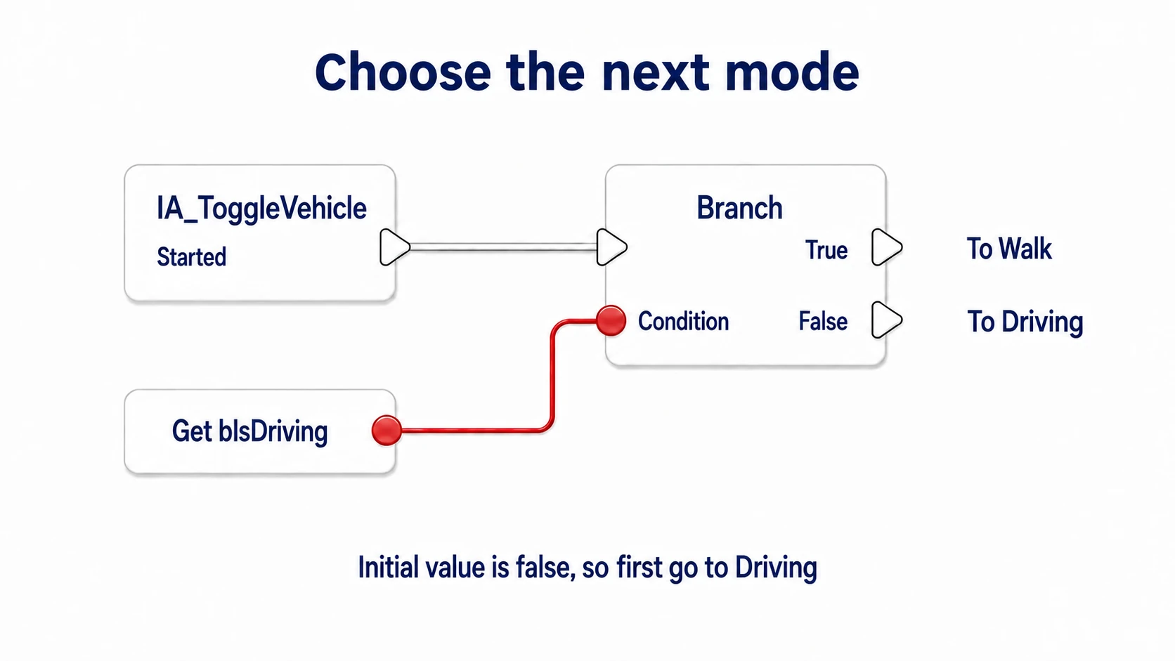 Checking the current bIsDriving and switching to driving when False and to walking when True