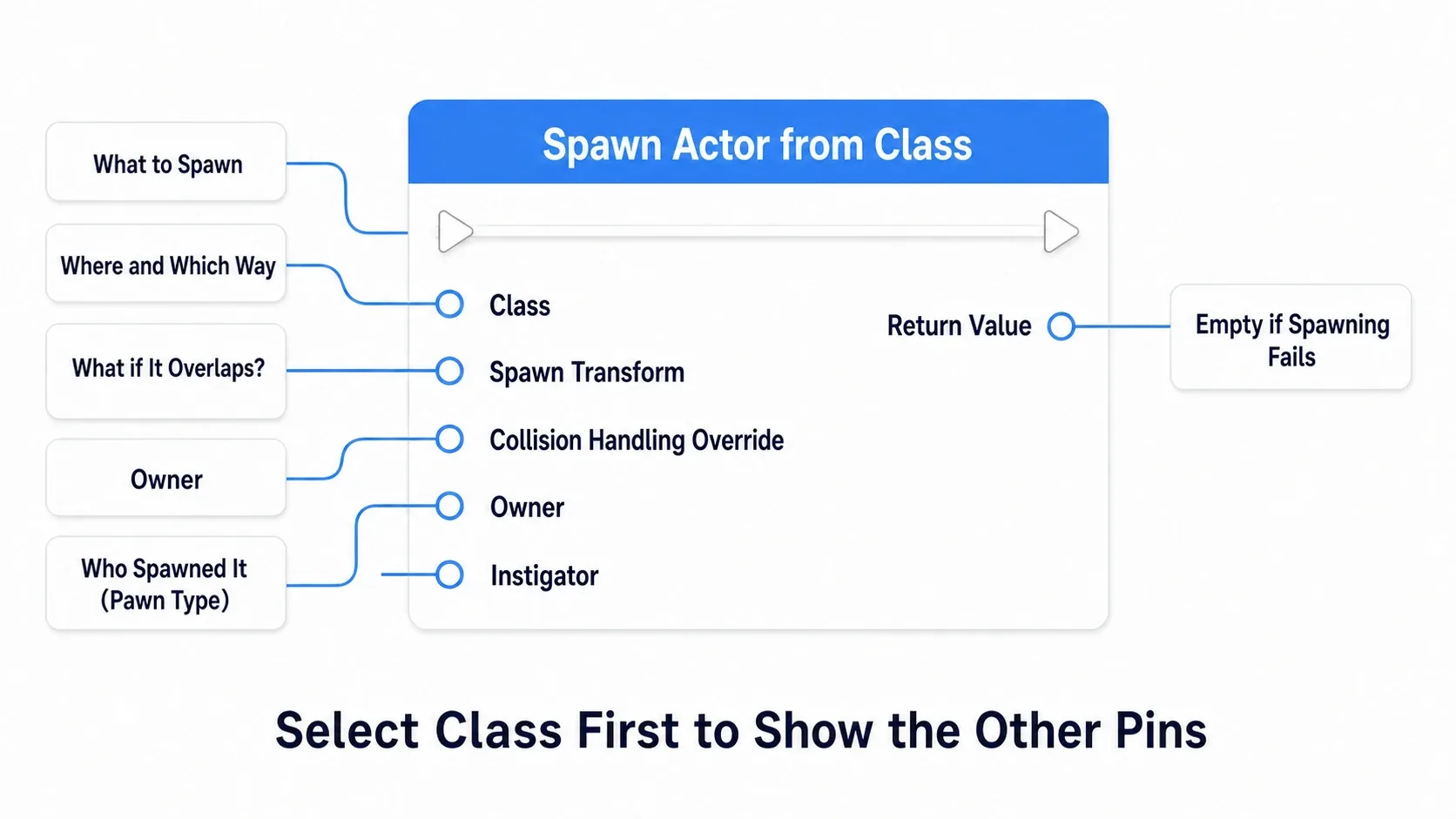 Diagram calling out the roles of Class, Spawn Transform, Collision Handling Override, Owner, and Instigator on the Spawn Actor from Class node