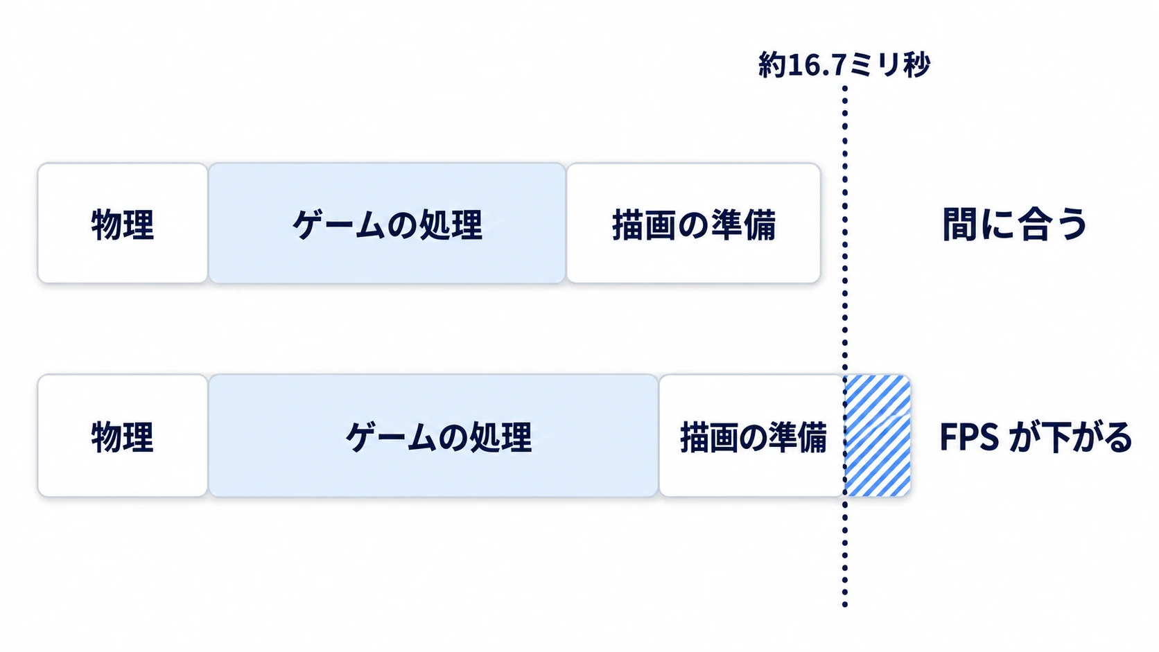約16.7ミリ秒の線に物理・ゲームの処理・描画の準備が収まれば間に合い、ゲームの処理が膨らんではみ出すとFPSが下がる