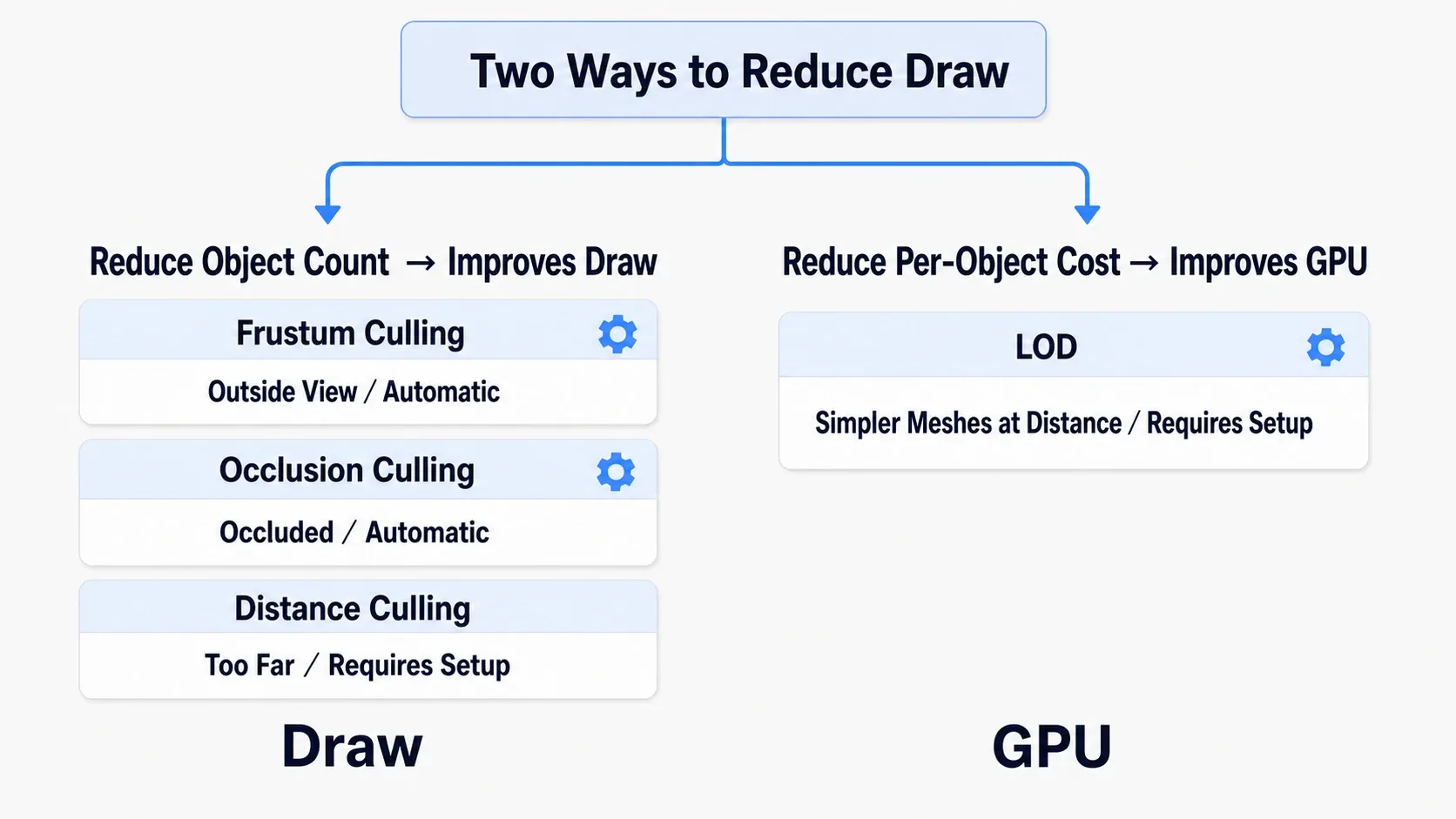 Classification diagram splitting the four techniques into "reduce the count" (frustum, occlusion, distance) and "make each one cheaper" (LOD)
