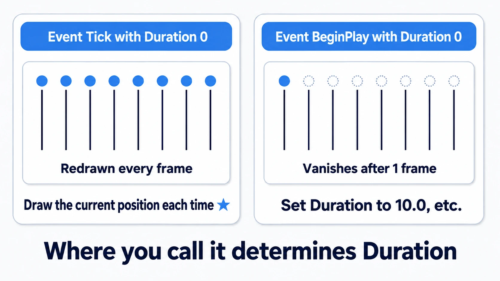 Persisting for 10 seconds from BeginPlay versus redrawing at the current position every Tick
