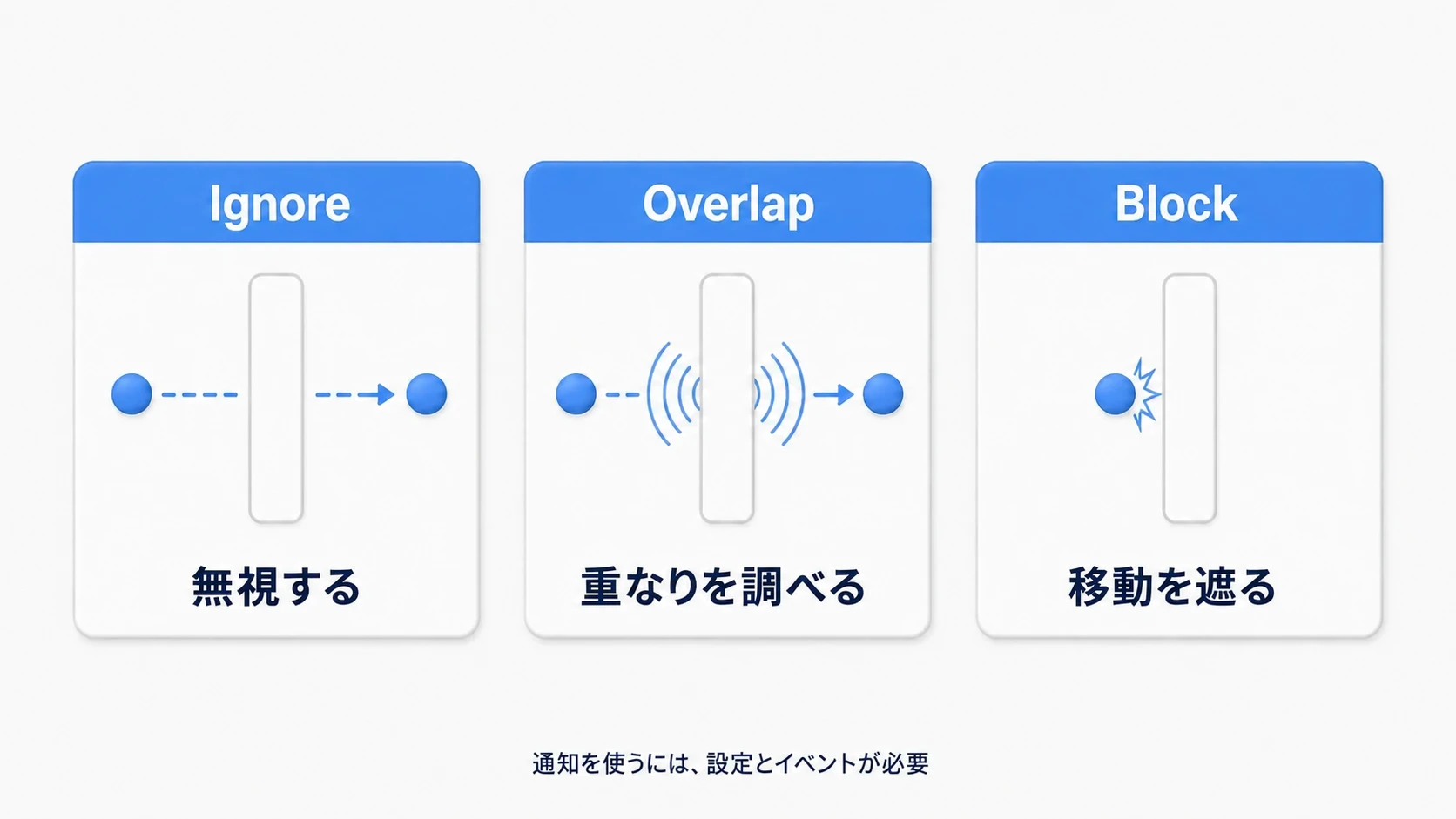 Ignoreは無視、Overlapは重なりを調べ、Blockは移動を遮る