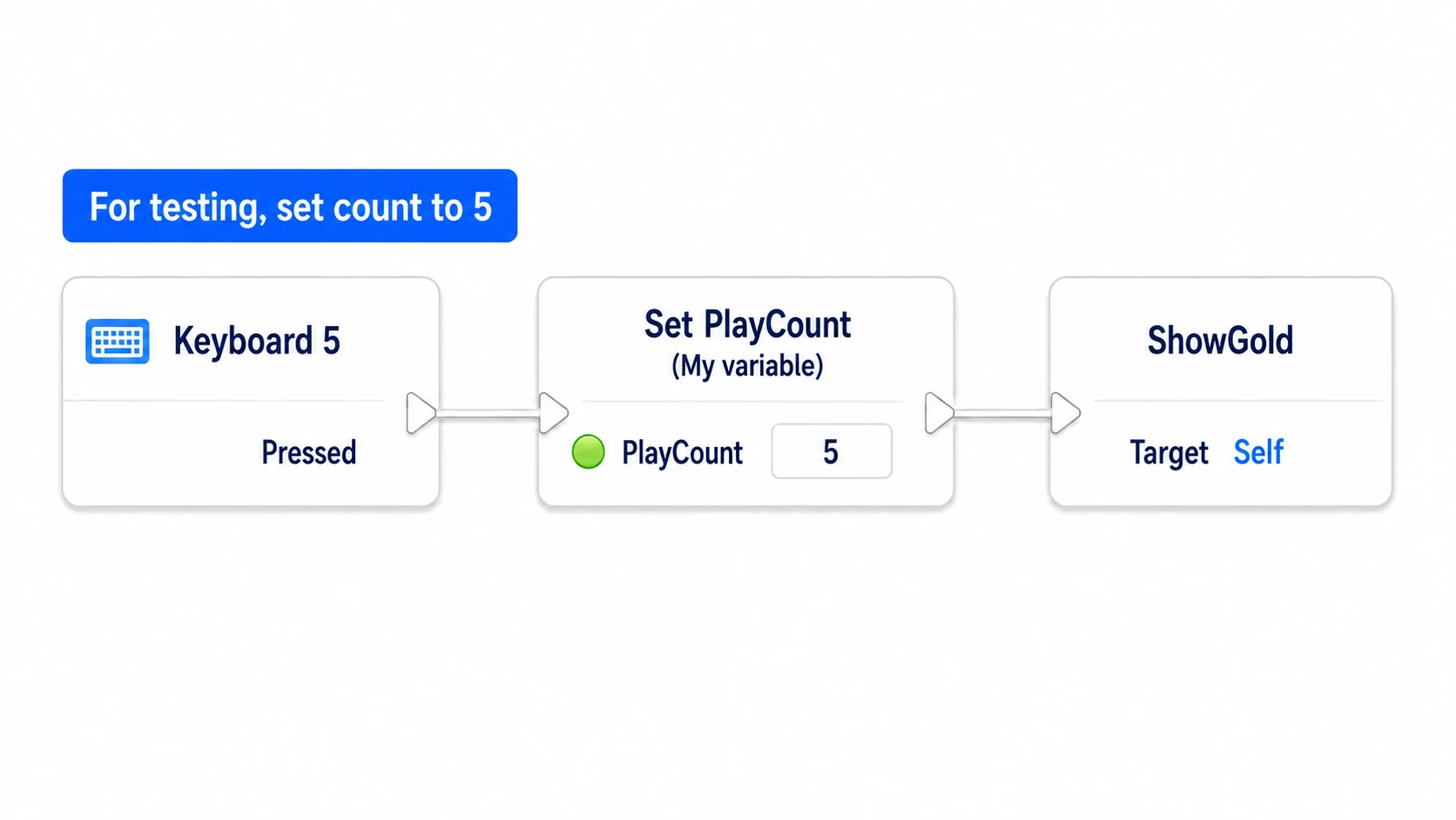 Setting the Actor-side PlayCount to 5 with the 5 key and displaying with ShowGold