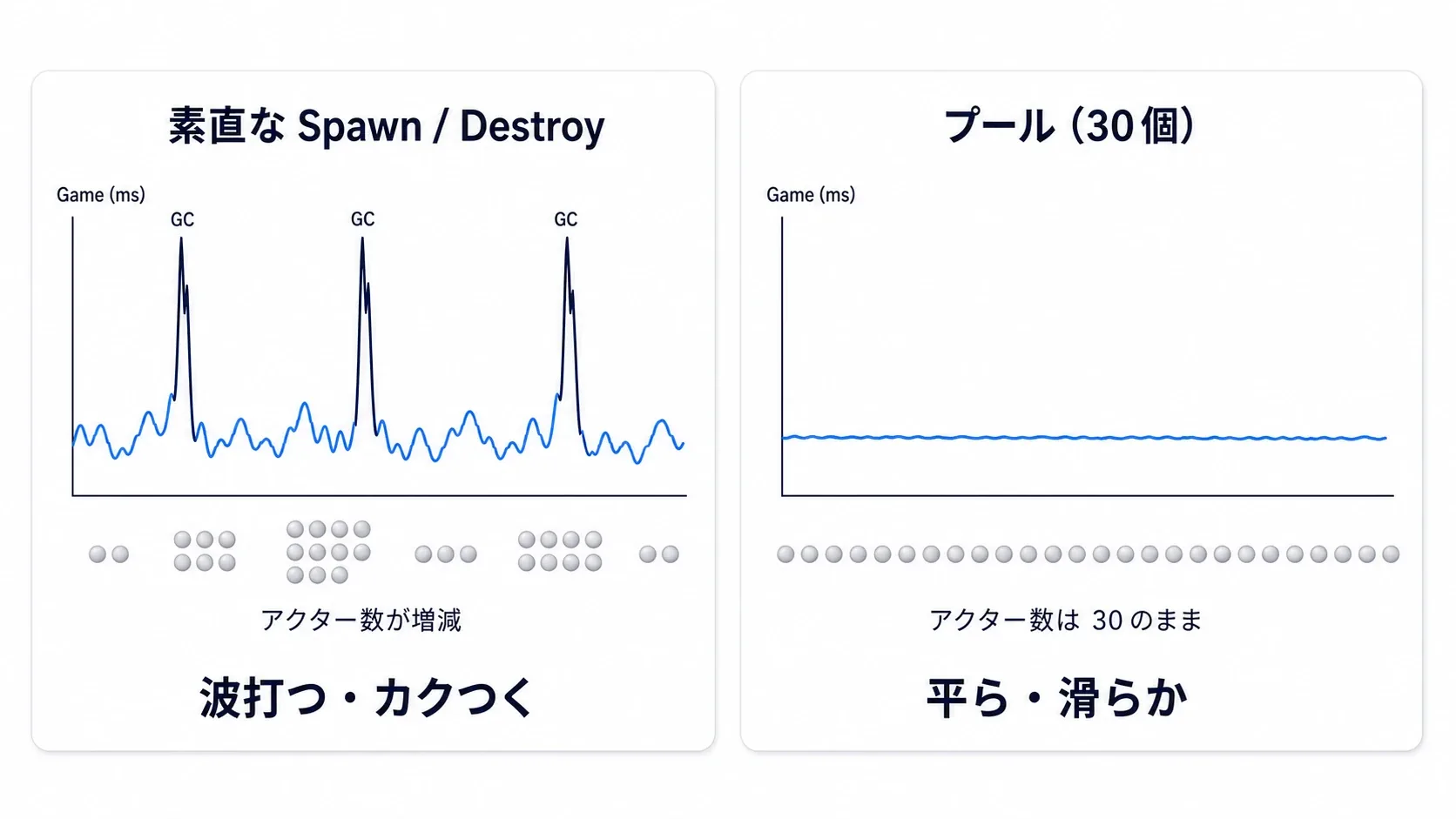 素直な実装はGameスレッドにGCスパイクが出るが、プール版は平らになるstat unitgraphの前後比較