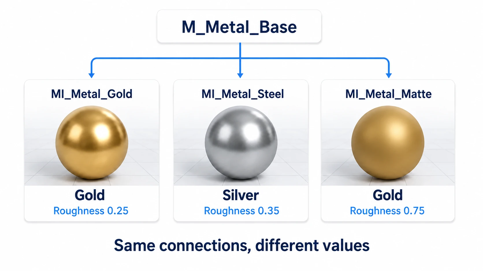 Three Instances made from M_Metal_Base: Gold, Steel, and Matte, set to gold 0.25, silver 0.35, and matte gold 0.75