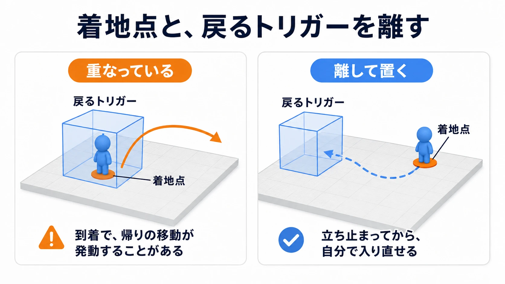 トリガーで飛ばす場合は、着地点を検知範囲から離す
