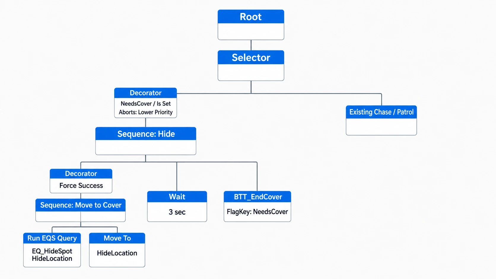 A Behavior Tree running position selection and movement, a three-second wait, and clearing the cue inside the hiding Sequence