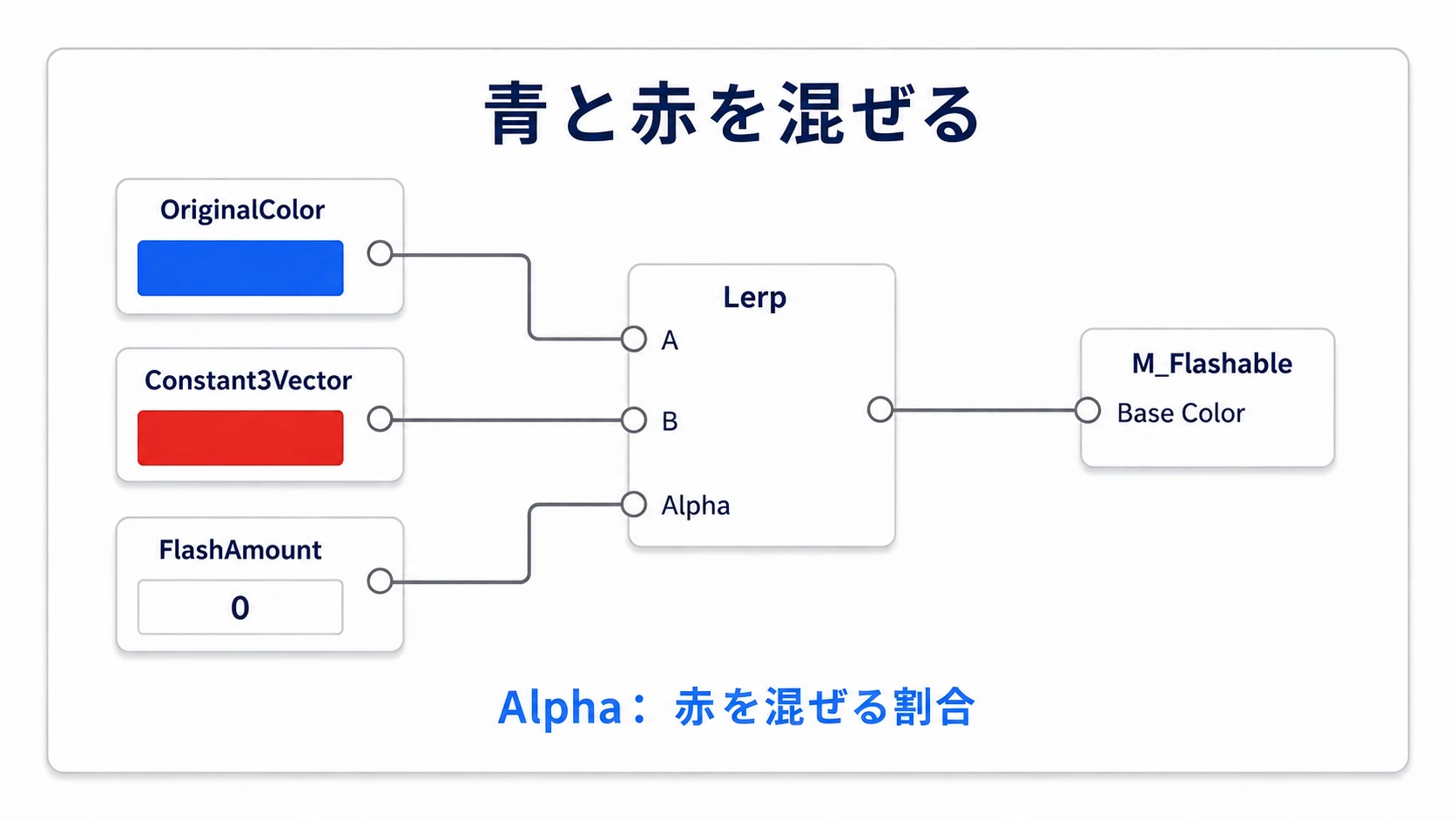 OriginalColorをLerpのA、赤をB、FlashAmountをAlphaにつなぎ、出力をBase Colorへ渡す接続