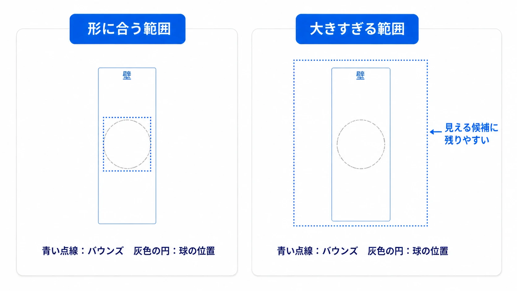物を包むバウンズが大きすぎると、壁からはみ出して見える候補に残る