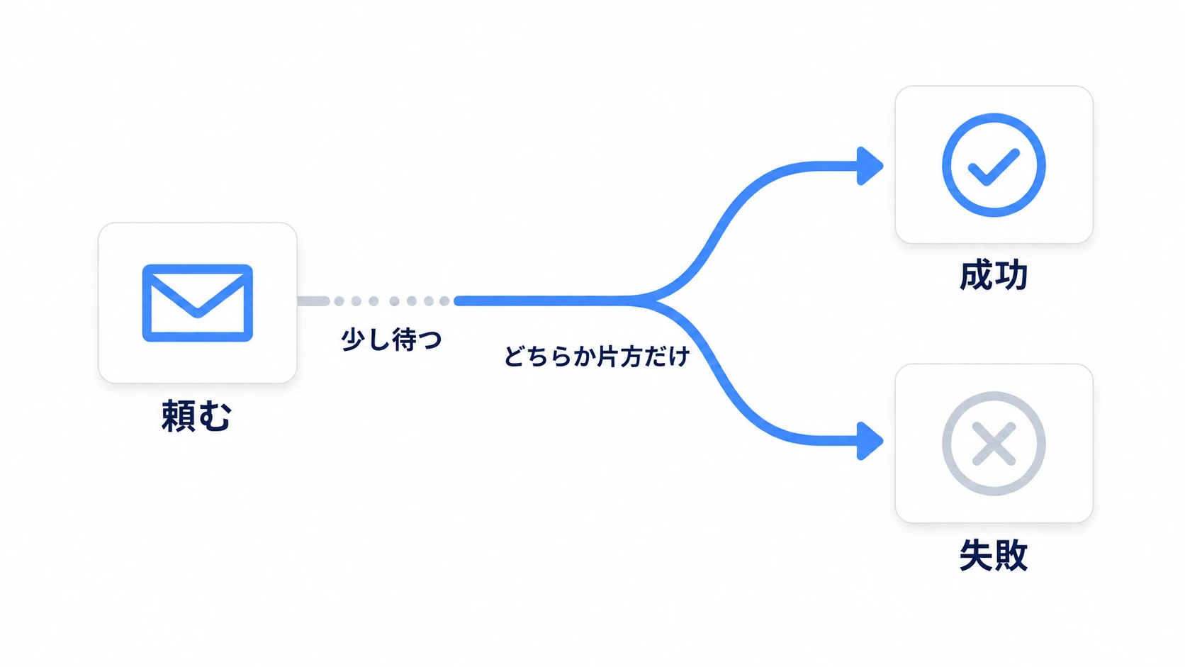 読み込みを頼み、あとから成功か失敗のどちらかが届く