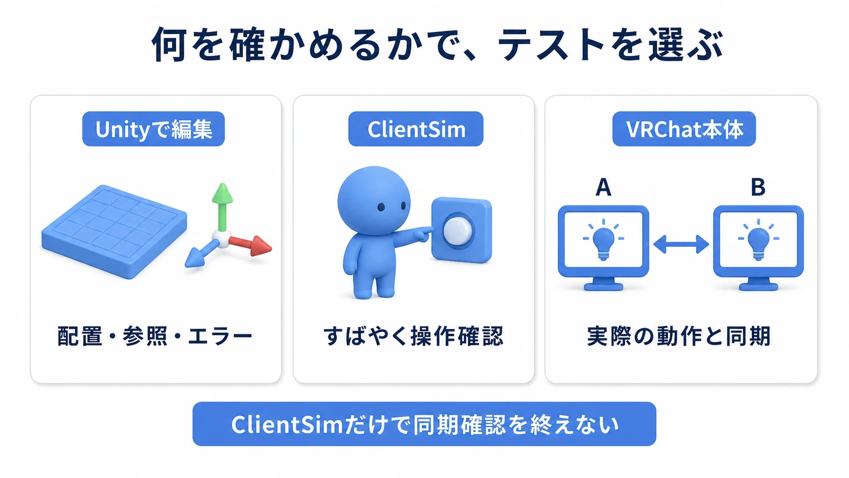 Unityでの編集、ClientSimでの操作確認、実際のVRChatでの動作確認の役割の違い