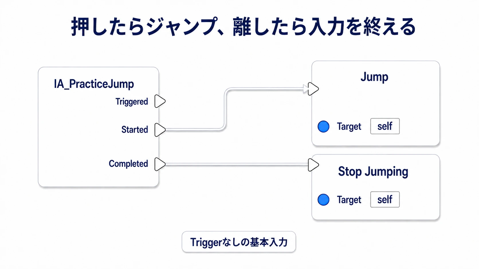 StartedをJump  の実行入力、CompletedをStop Jumpingの実行入力へつなぐ