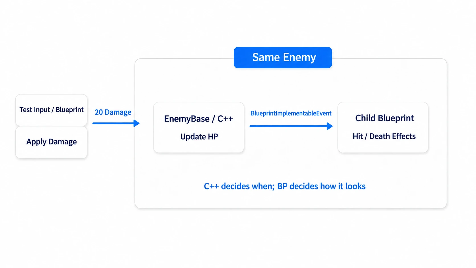 Sending damage from Blueprint, then reaching the child Blueprint's effect events after C++ updates HP