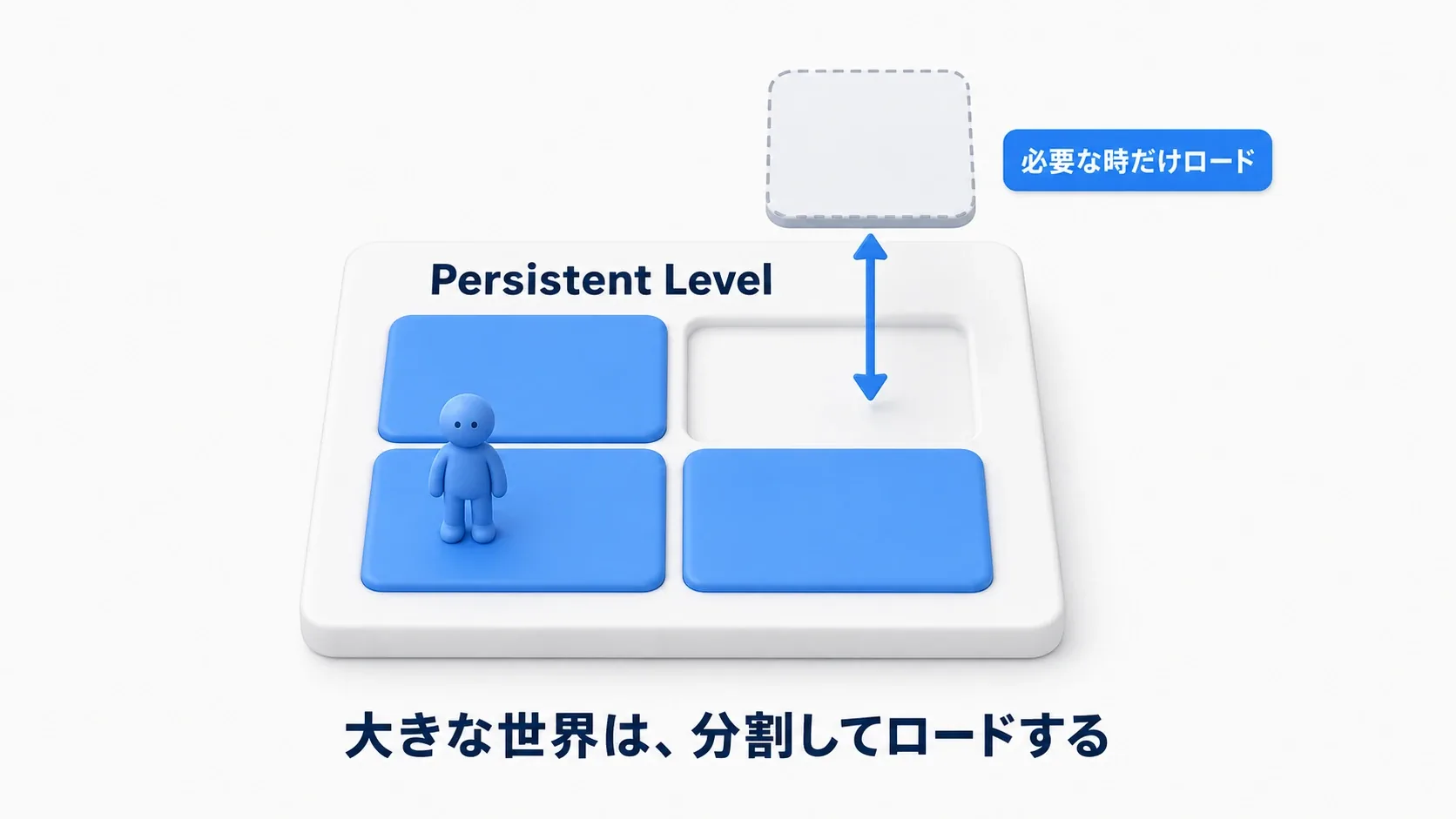 Persistent Levelの上にサブレベルのタイルがはまり、1枚だけ浮いて「必要な時だけロード」される図。大きな世界は、分割してロードする